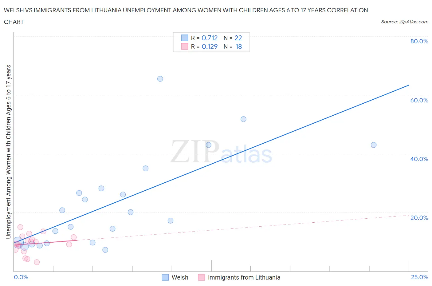 Welsh vs Immigrants from Lithuania Unemployment Among Women with Children Ages 6 to 17 years