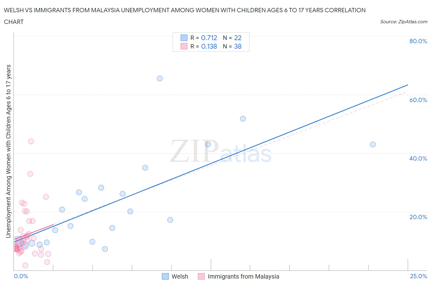 Welsh vs Immigrants from Malaysia Unemployment Among Women with Children Ages 6 to 17 years