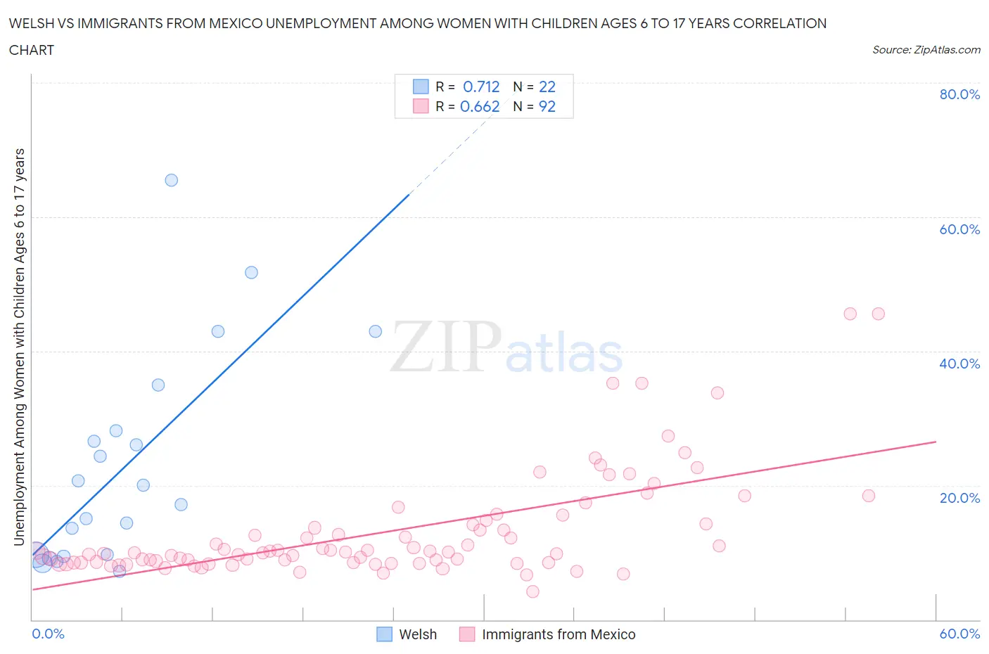 Welsh vs Immigrants from Mexico Unemployment Among Women with Children Ages 6 to 17 years