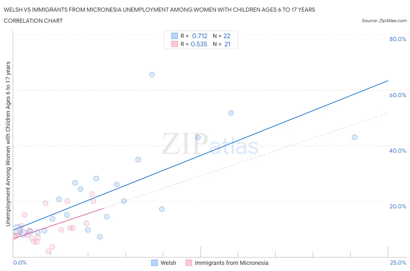 Welsh vs Immigrants from Micronesia Unemployment Among Women with Children Ages 6 to 17 years
