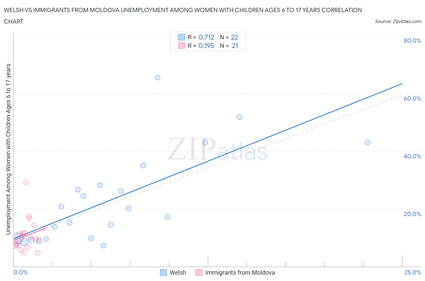 Welsh vs Immigrants from Moldova Unemployment Among Women with Children Ages 6 to 17 years