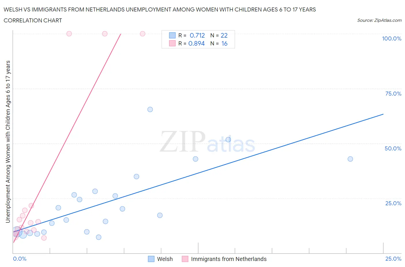 Welsh vs Immigrants from Netherlands Unemployment Among Women with Children Ages 6 to 17 years