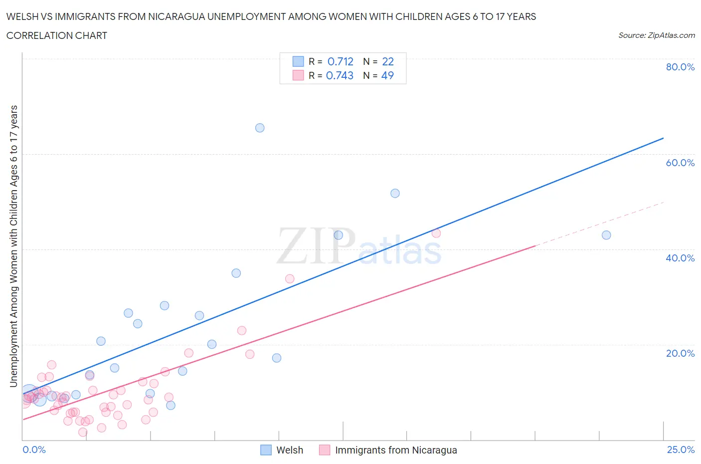 Welsh vs Immigrants from Nicaragua Unemployment Among Women with Children Ages 6 to 17 years