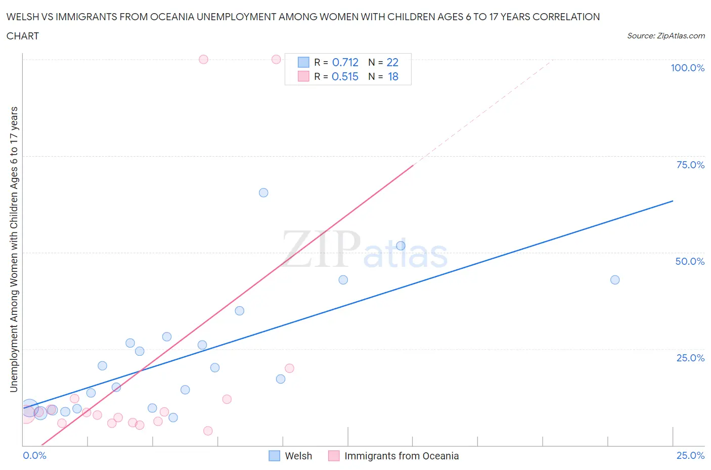 Welsh vs Immigrants from Oceania Unemployment Among Women with Children Ages 6 to 17 years