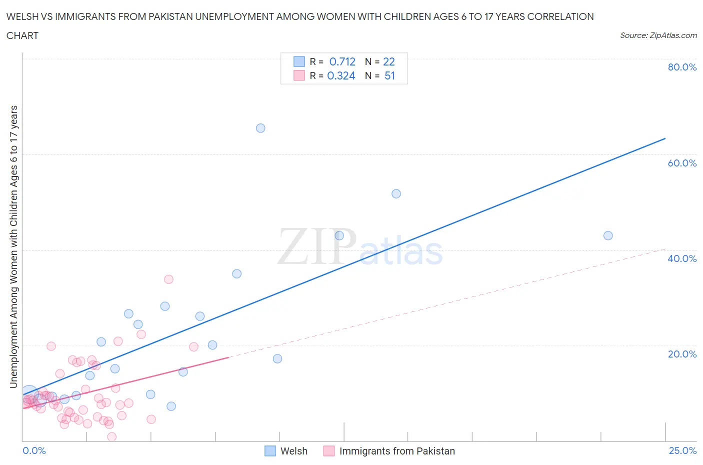 Welsh vs Immigrants from Pakistan Unemployment Among Women with Children Ages 6 to 17 years