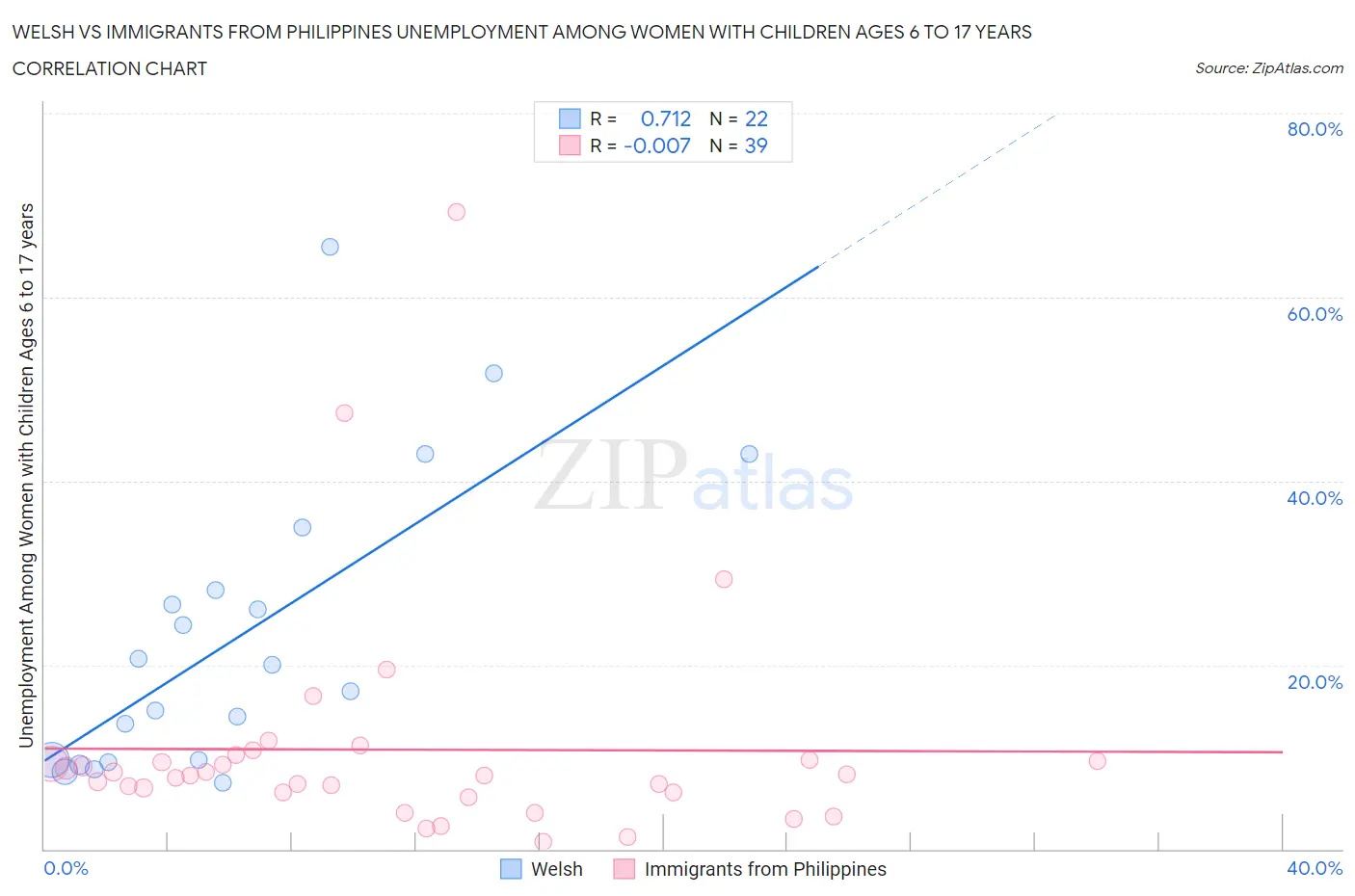 Welsh vs Immigrants from Philippines Unemployment Among Women with Children Ages 6 to 17 years