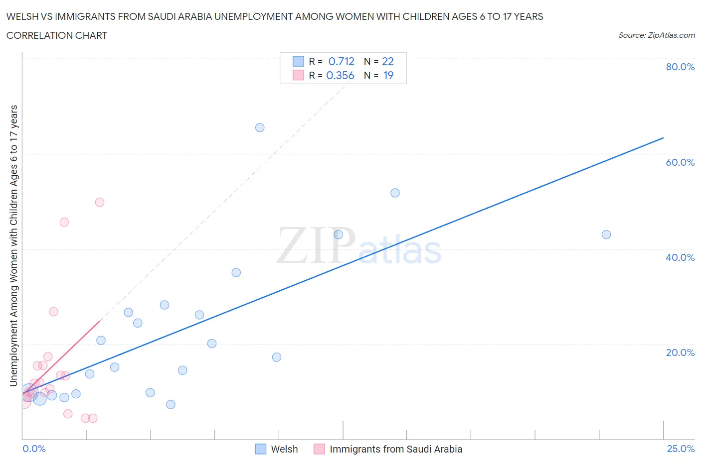 Welsh vs Immigrants from Saudi Arabia Unemployment Among Women with Children Ages 6 to 17 years