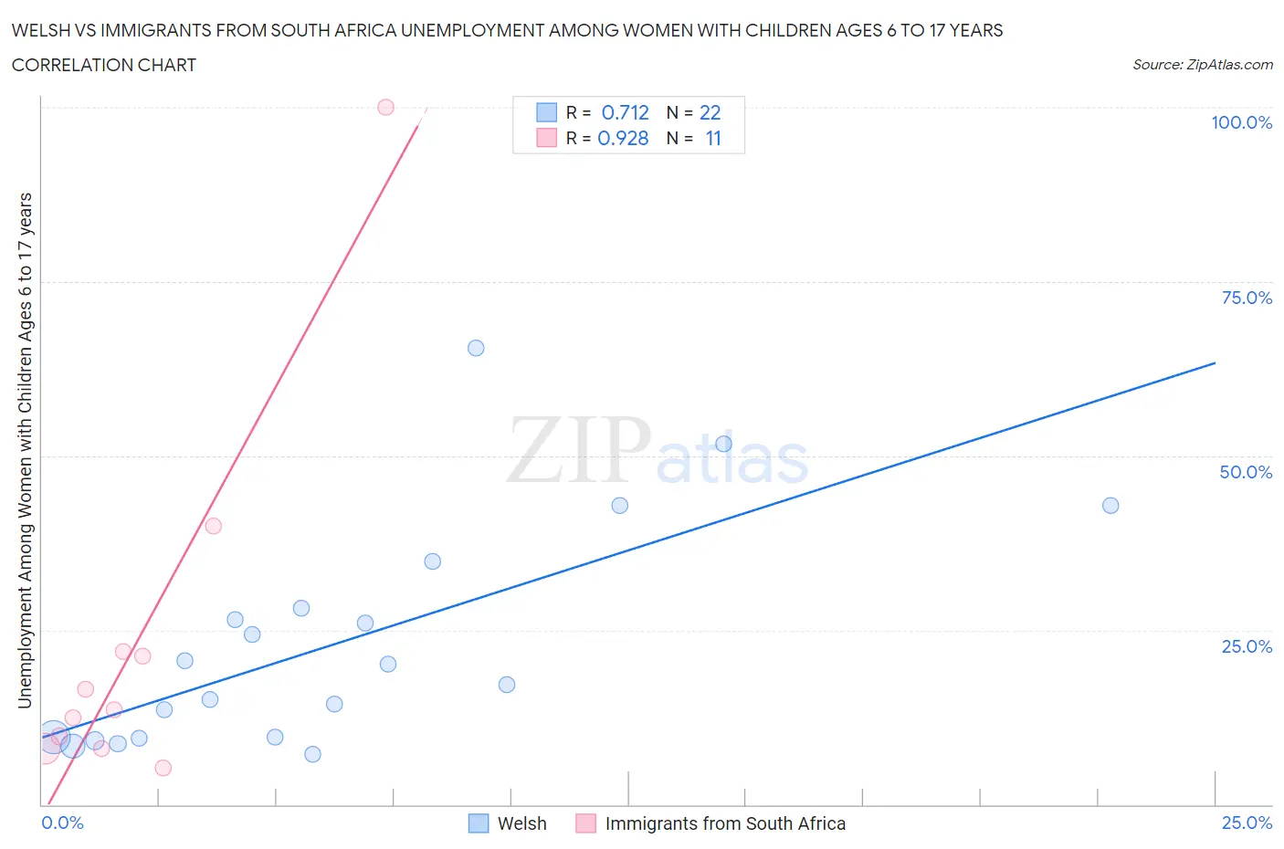 Welsh vs Immigrants from South Africa Unemployment Among Women with Children Ages 6 to 17 years