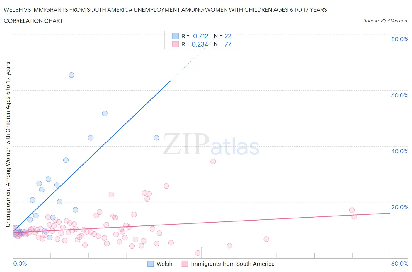 Welsh vs Immigrants from South America Unemployment Among Women with Children Ages 6 to 17 years