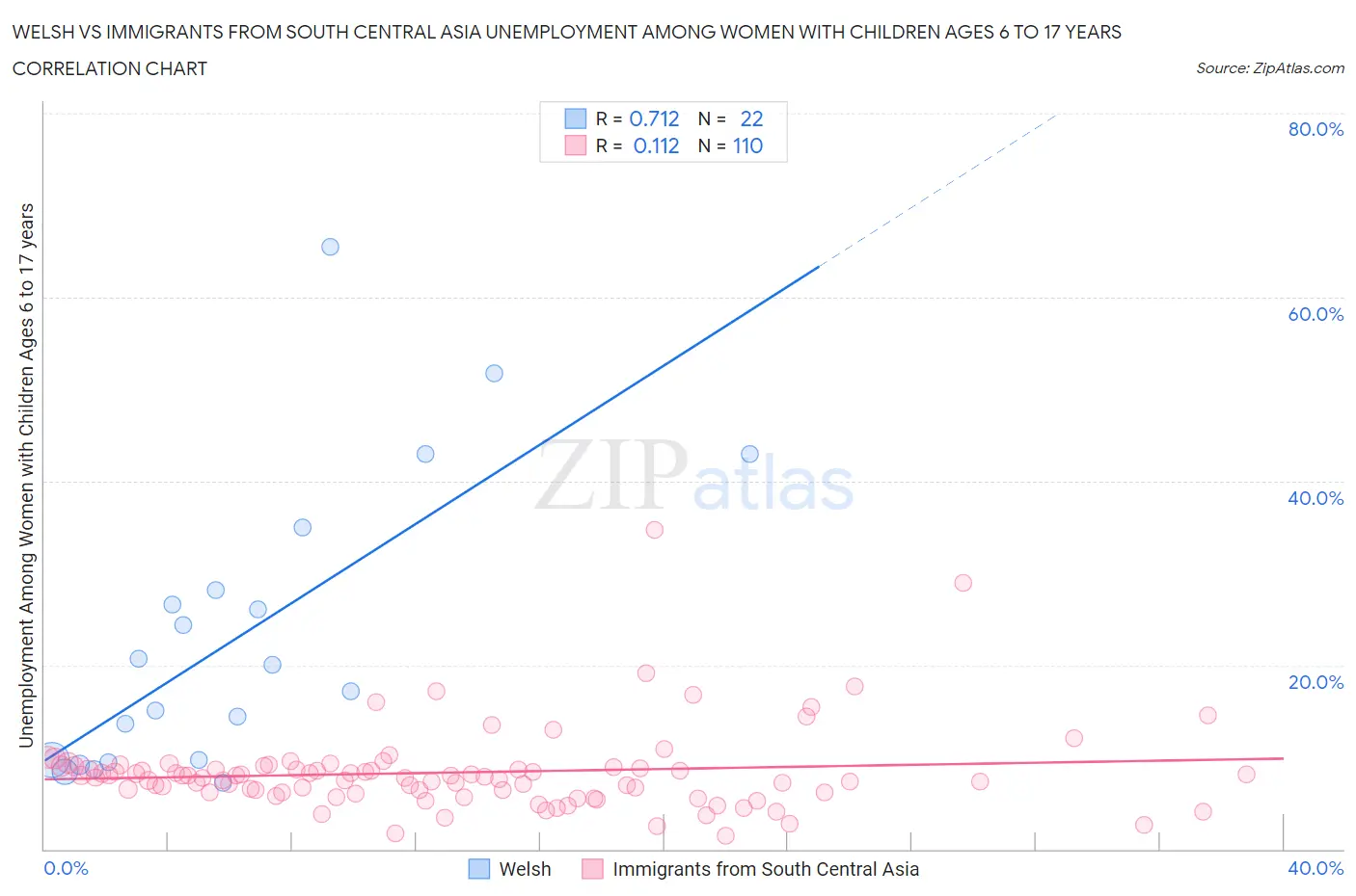 Welsh vs Immigrants from South Central Asia Unemployment Among Women with Children Ages 6 to 17 years