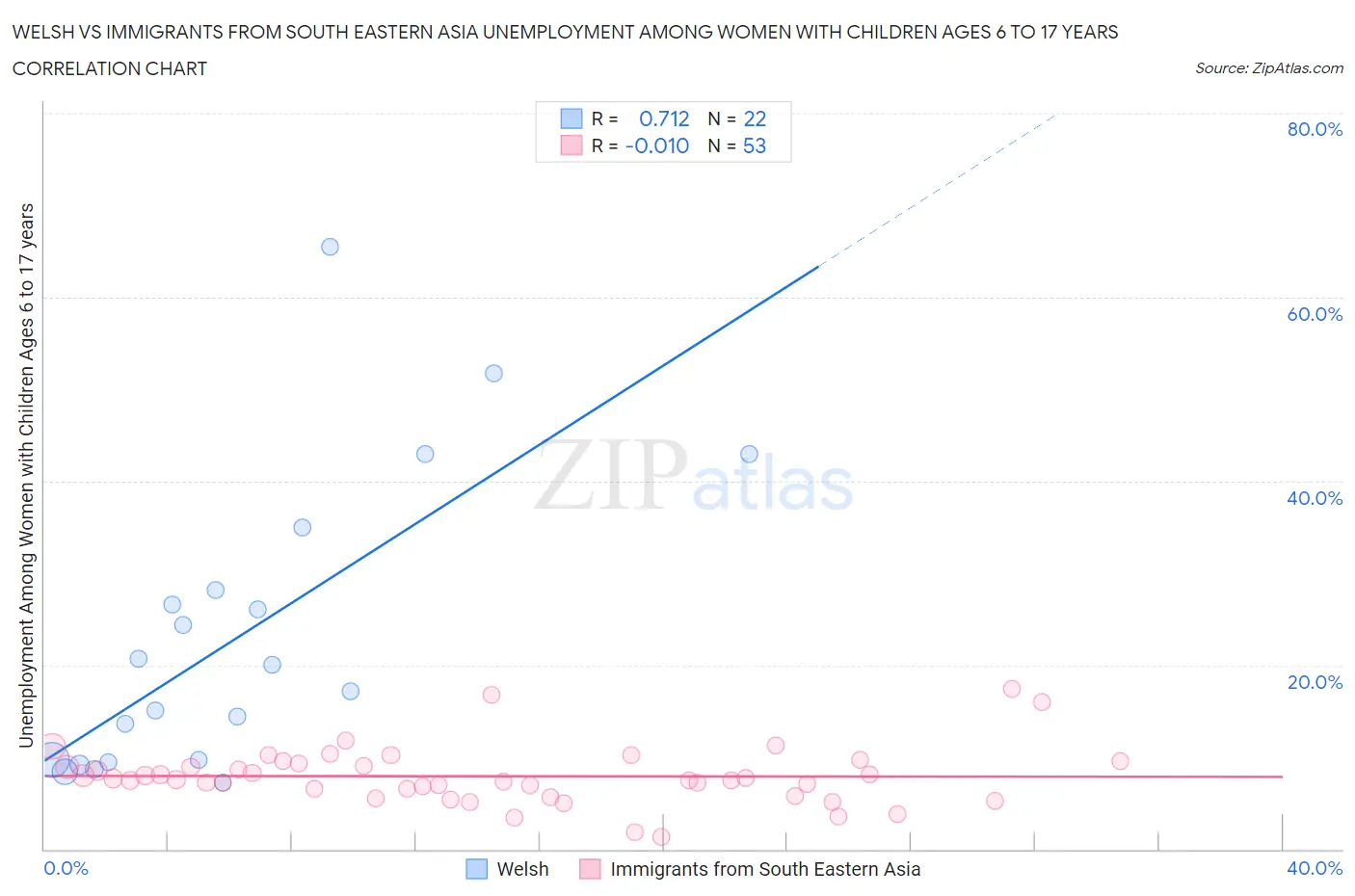 Welsh vs Immigrants from South Eastern Asia Unemployment Among Women with Children Ages 6 to 17 years