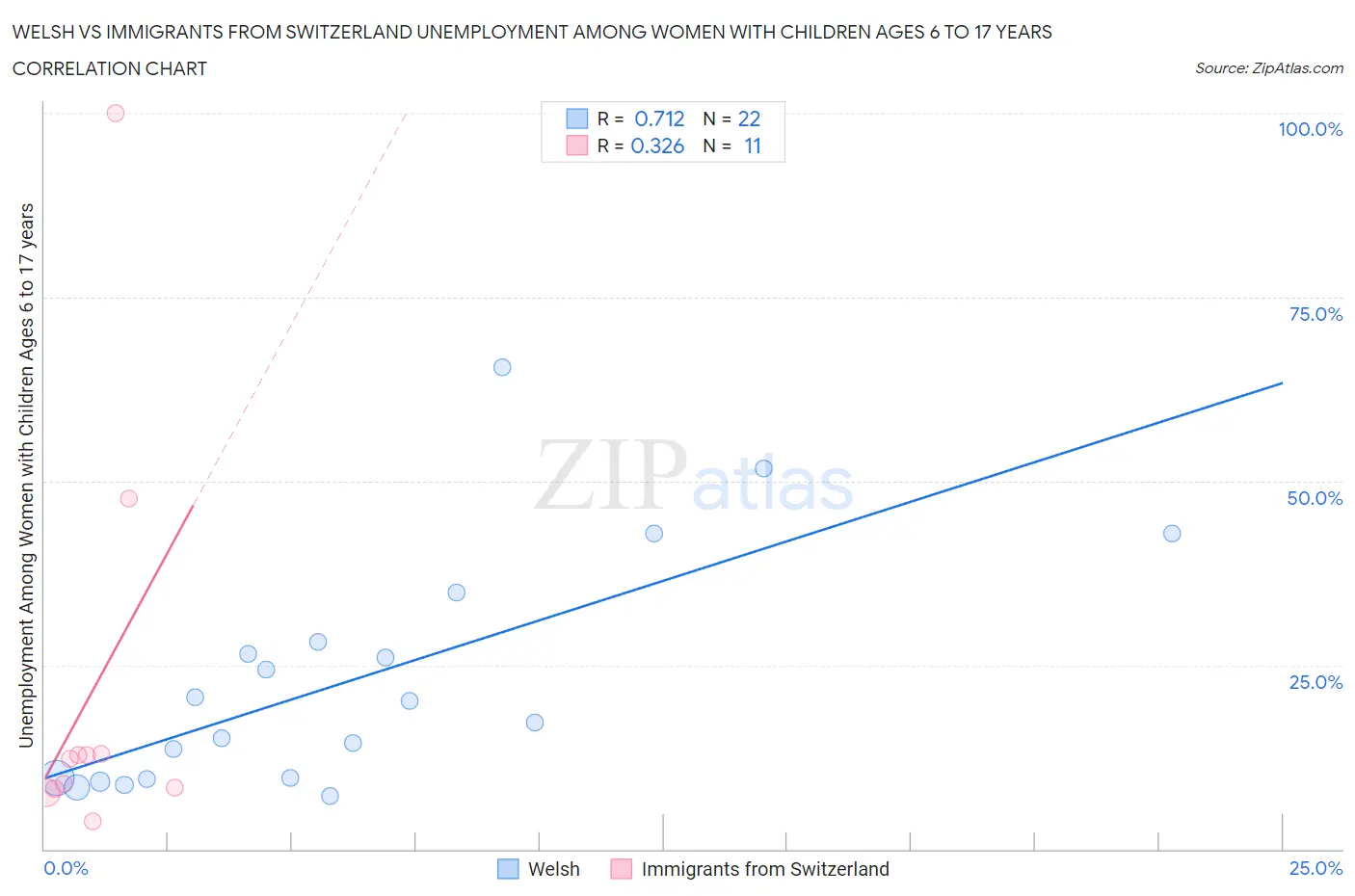 Welsh vs Immigrants from Switzerland Unemployment Among Women with Children Ages 6 to 17 years