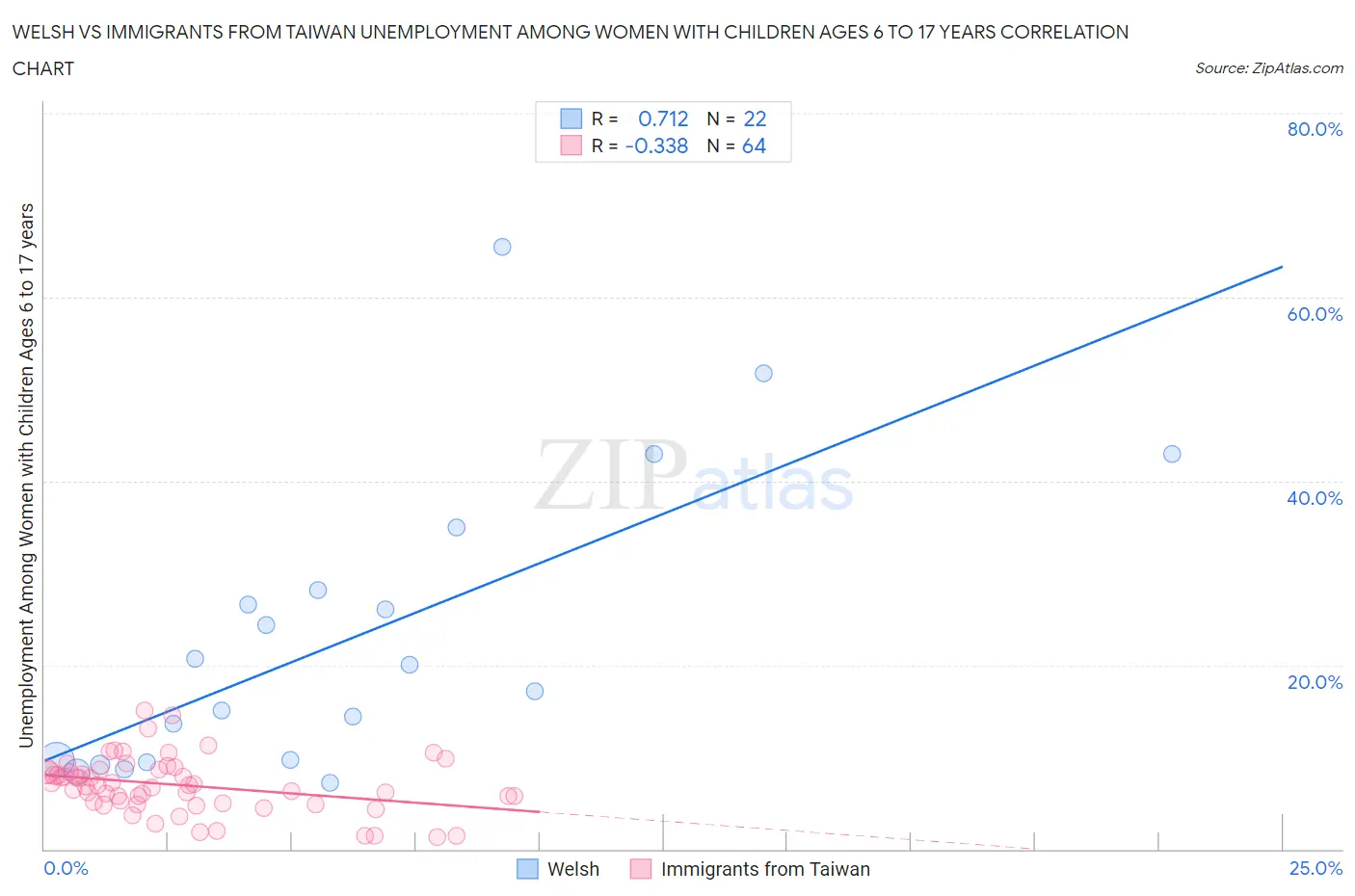 Welsh vs Immigrants from Taiwan Unemployment Among Women with Children Ages 6 to 17 years