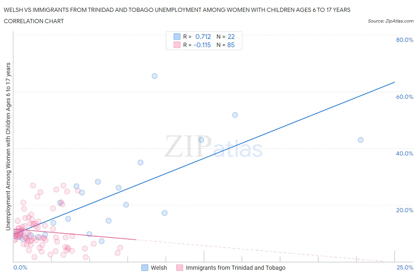 Welsh vs Immigrants from Trinidad and Tobago Unemployment Among Women with Children Ages 6 to 17 years