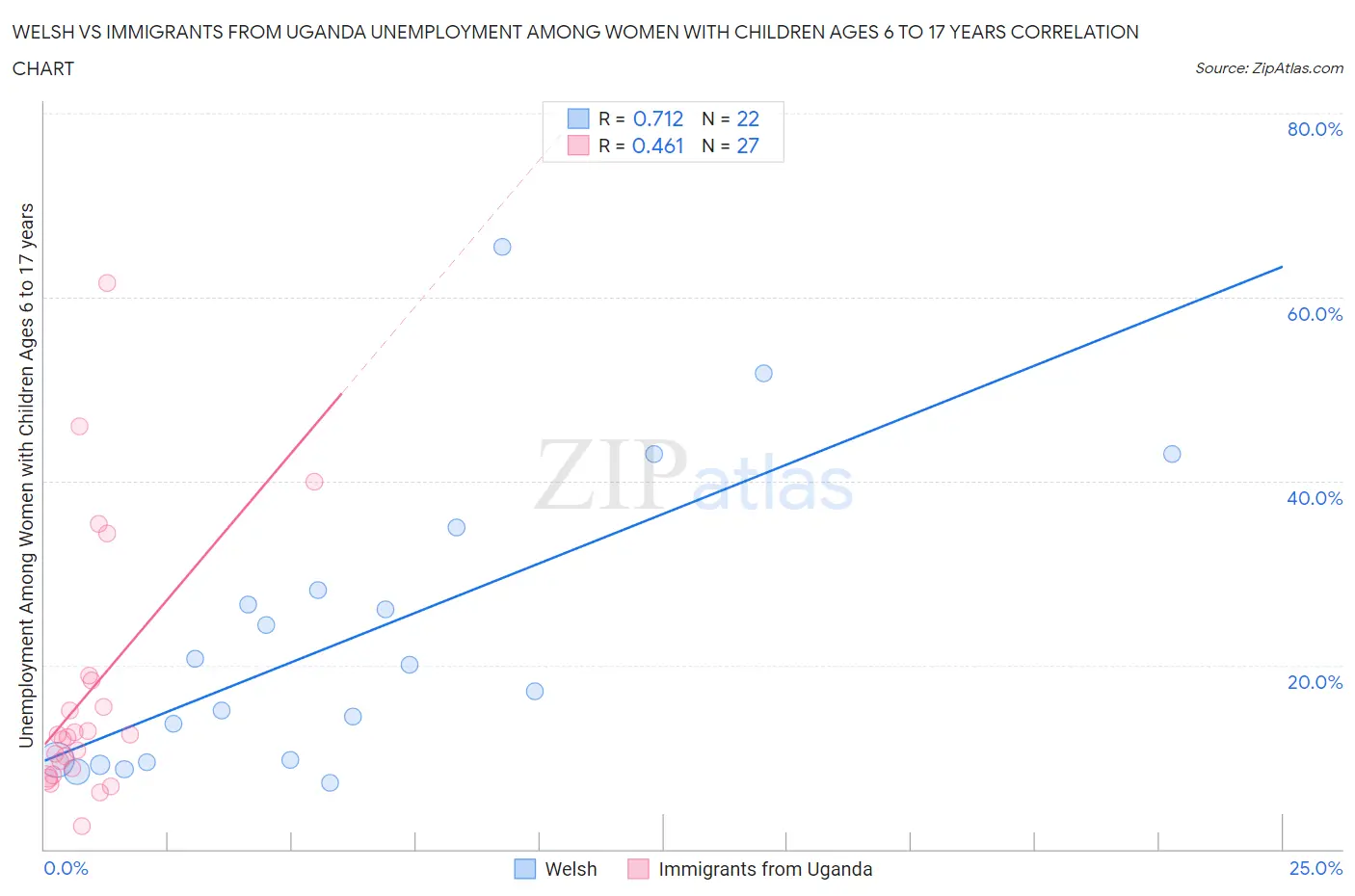 Welsh vs Immigrants from Uganda Unemployment Among Women with Children Ages 6 to 17 years
