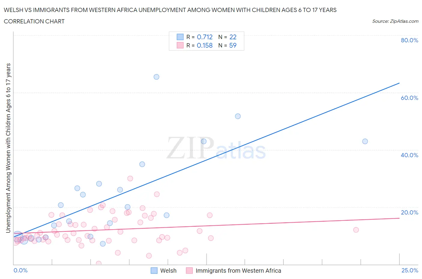 Welsh vs Immigrants from Western Africa Unemployment Among Women with Children Ages 6 to 17 years