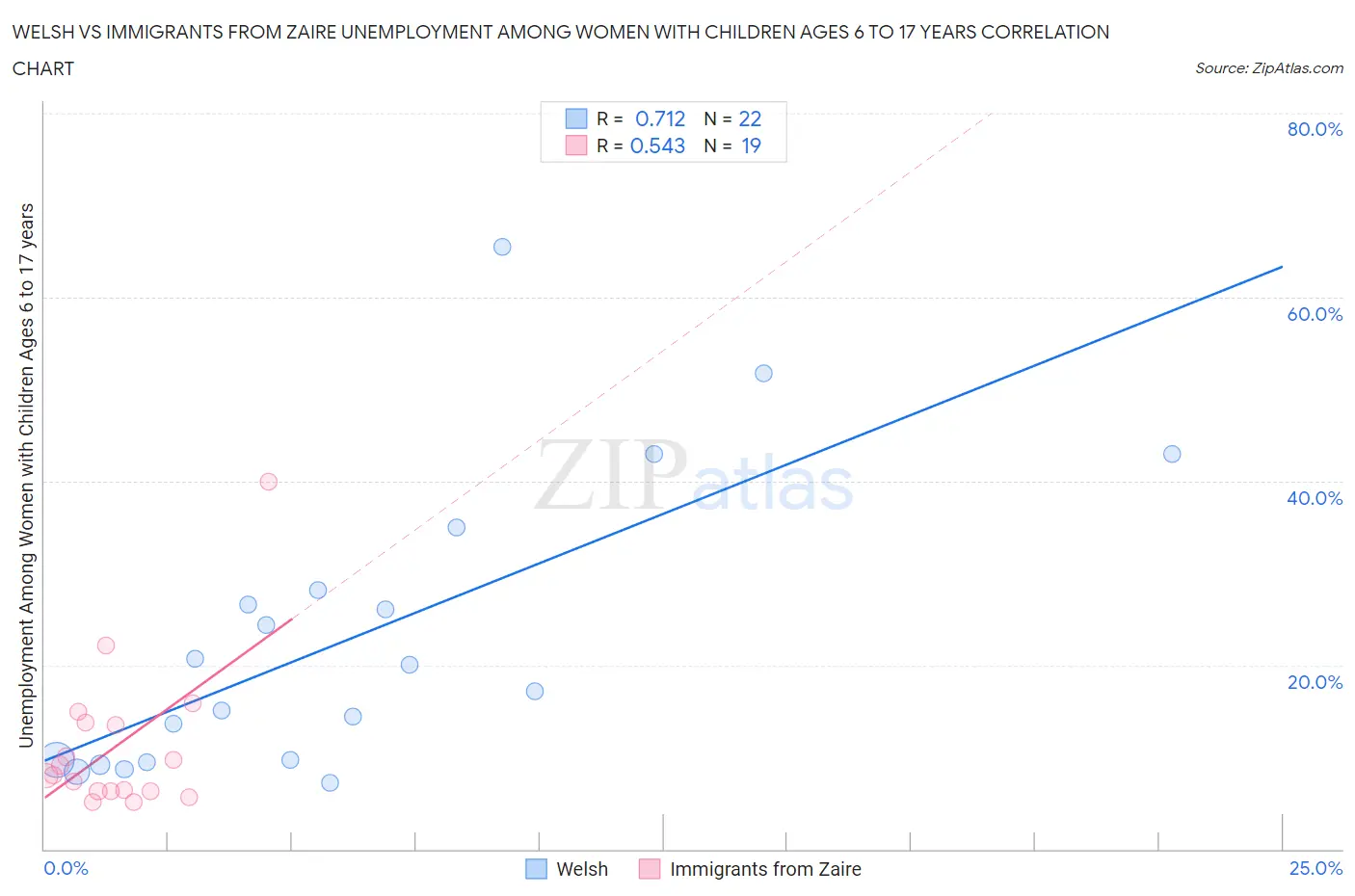 Welsh vs Immigrants from Zaire Unemployment Among Women with Children Ages 6 to 17 years