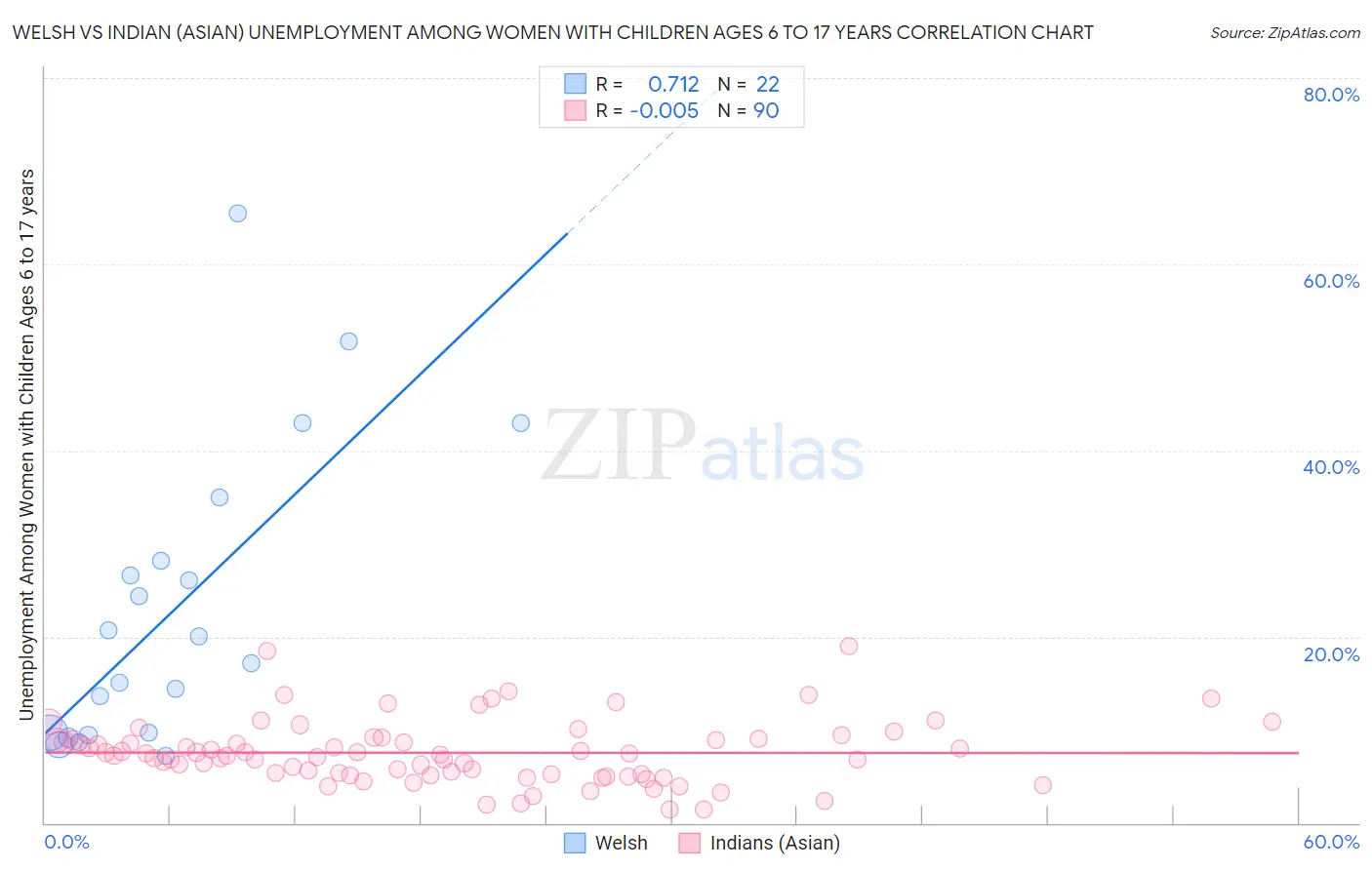 Welsh vs Indian (Asian) Unemployment Among Women with Children Ages 6 to 17 years