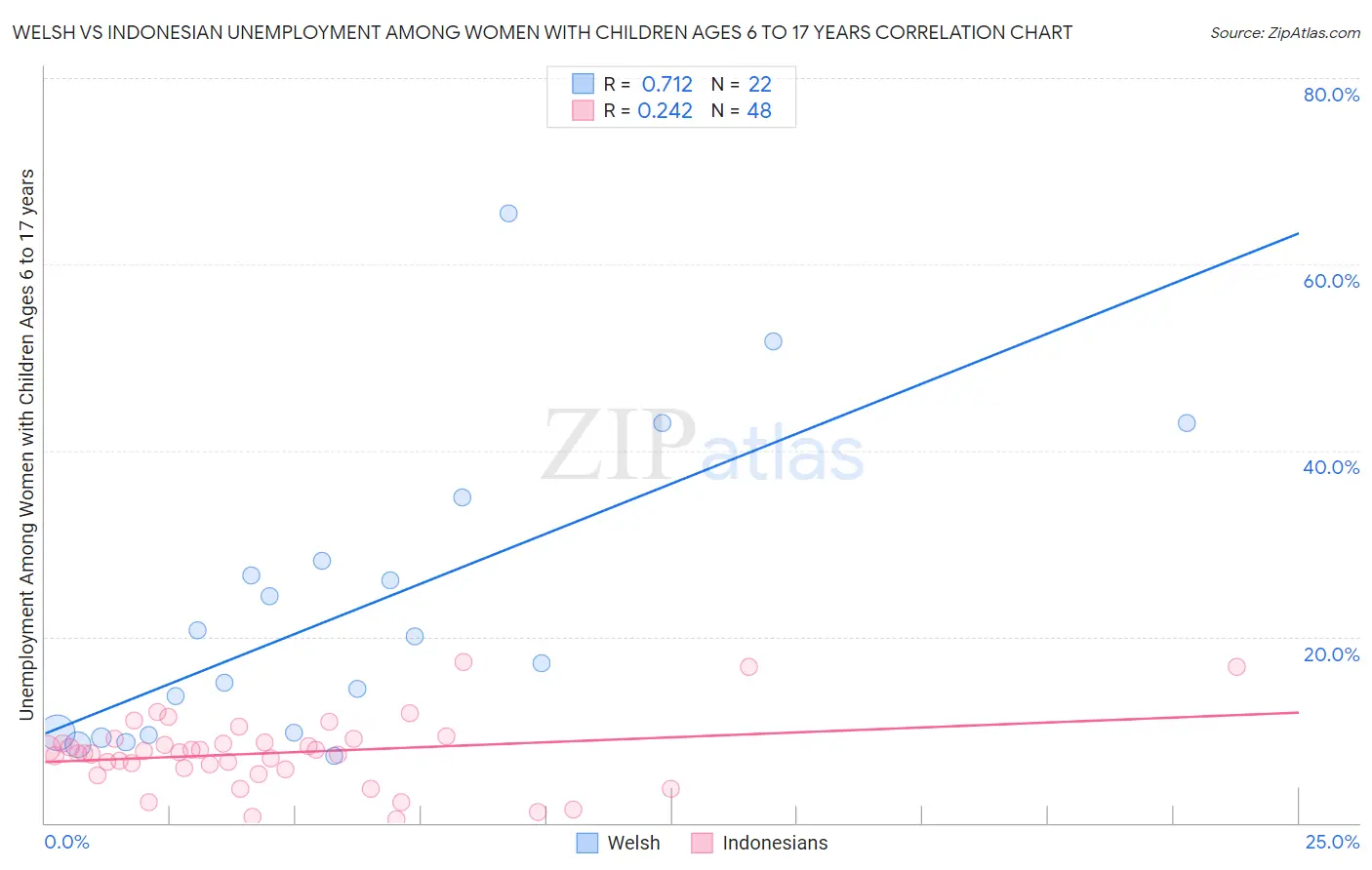 Welsh vs Indonesian Unemployment Among Women with Children Ages 6 to 17 years