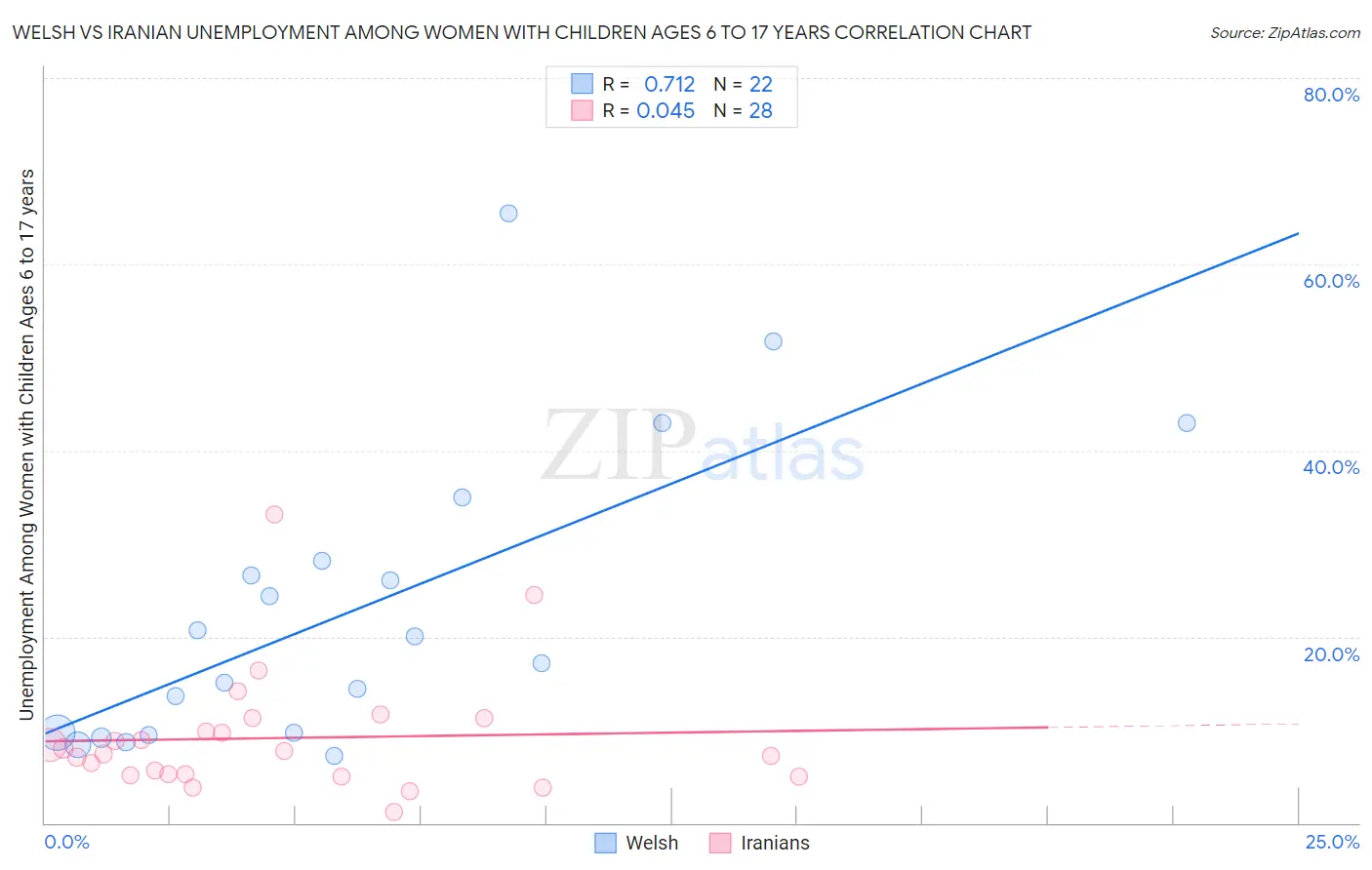 Welsh vs Iranian Unemployment Among Women with Children Ages 6 to 17 years