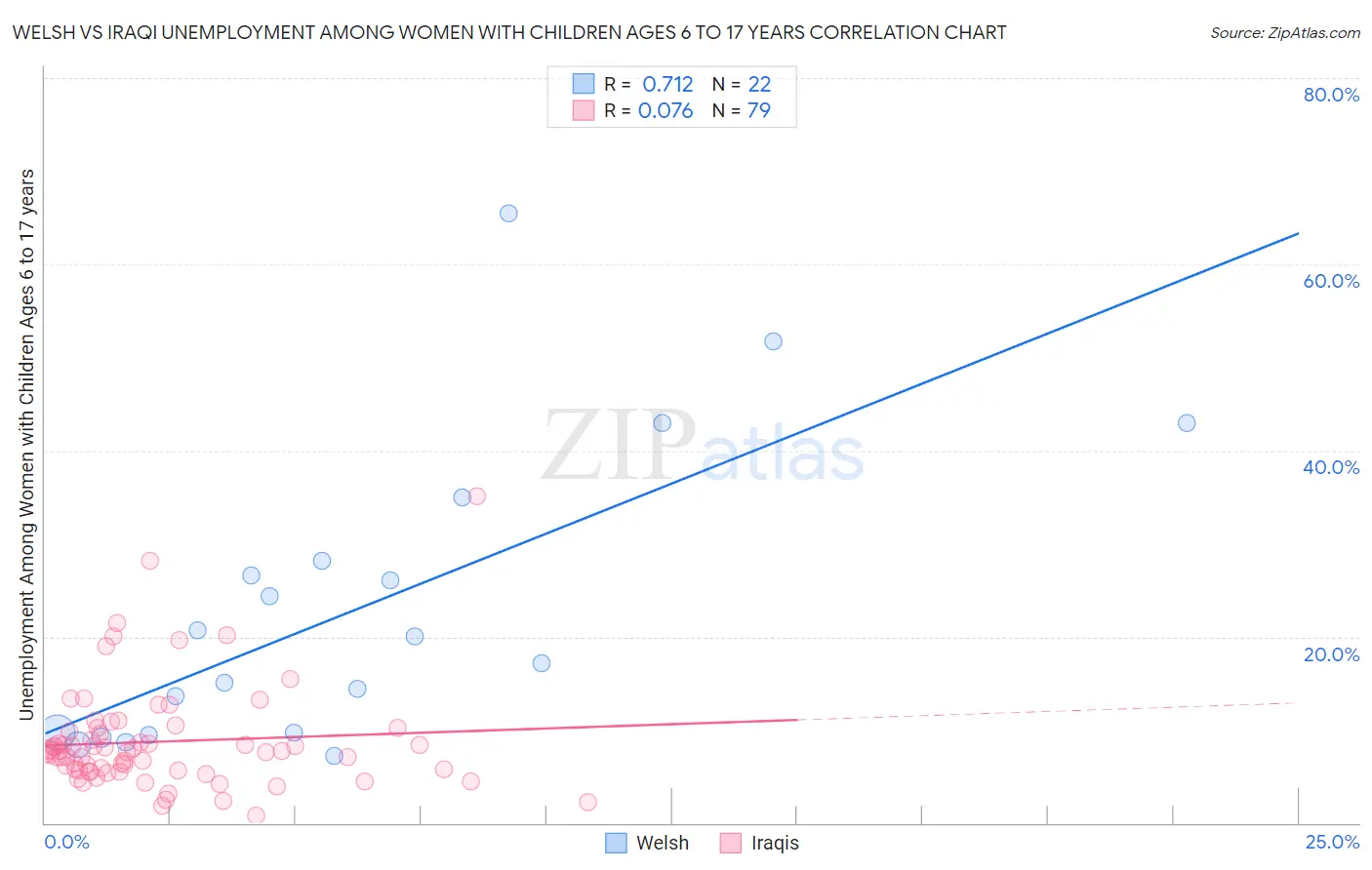 Welsh vs Iraqi Unemployment Among Women with Children Ages 6 to 17 years