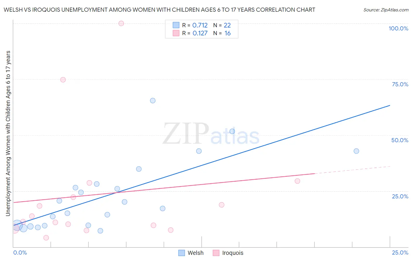 Welsh vs Iroquois Unemployment Among Women with Children Ages 6 to 17 years