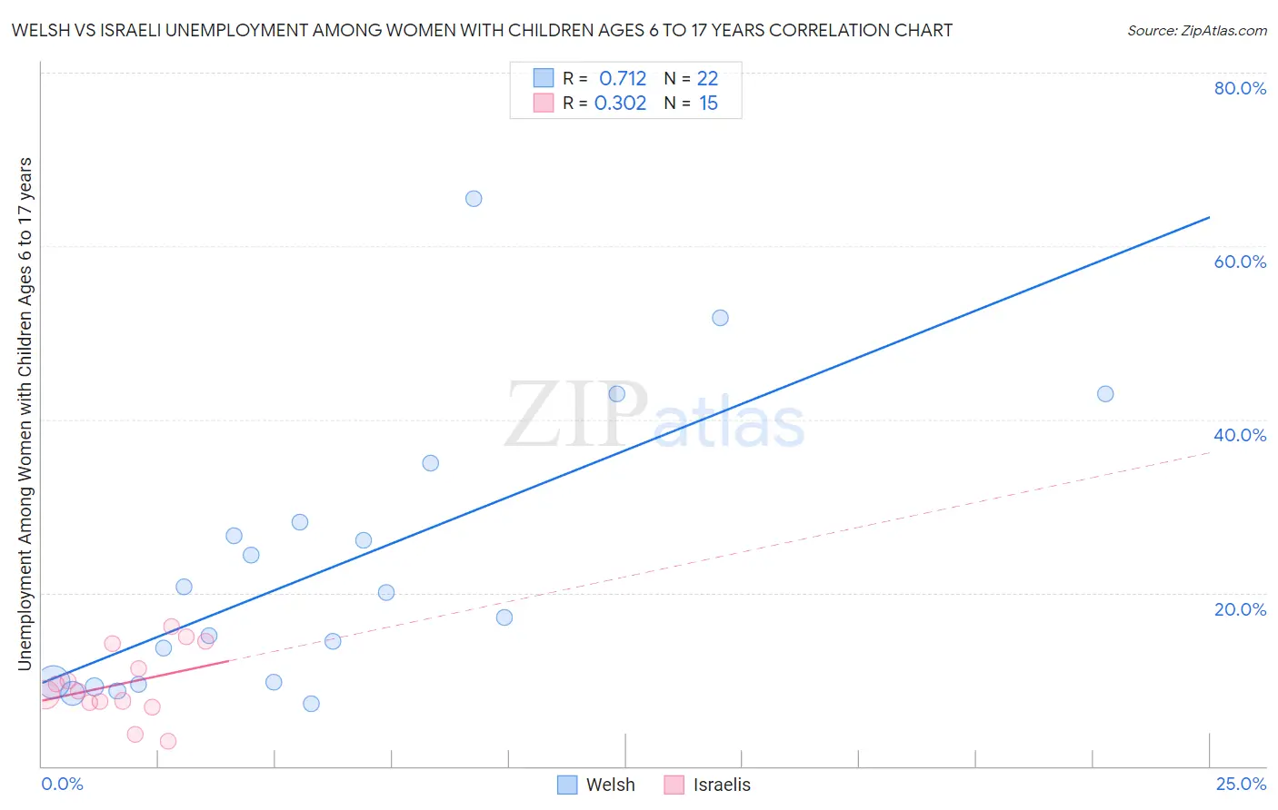 Welsh vs Israeli Unemployment Among Women with Children Ages 6 to 17 years