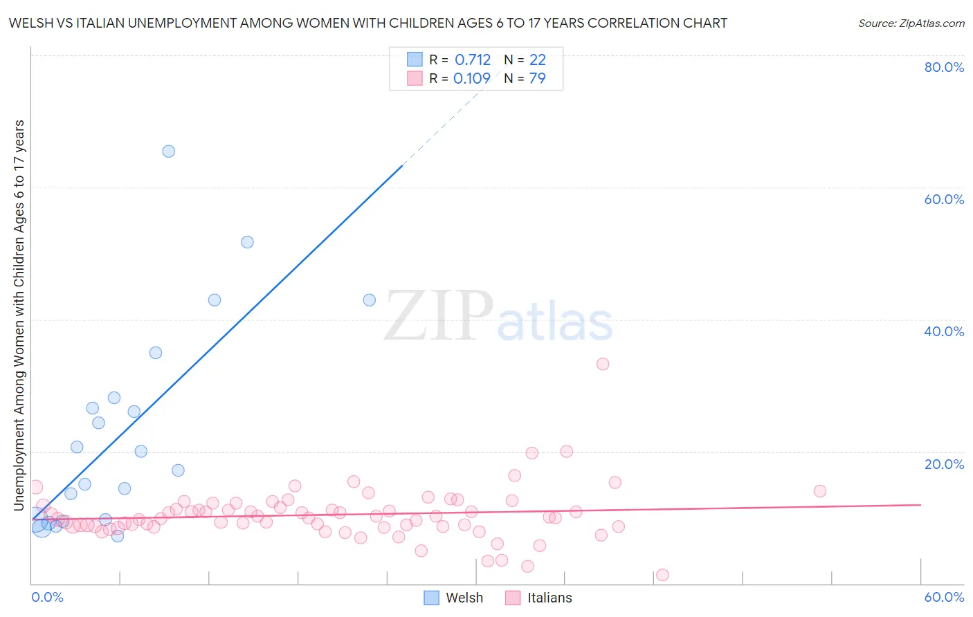 Welsh vs Italian Unemployment Among Women with Children Ages 6 to 17 years