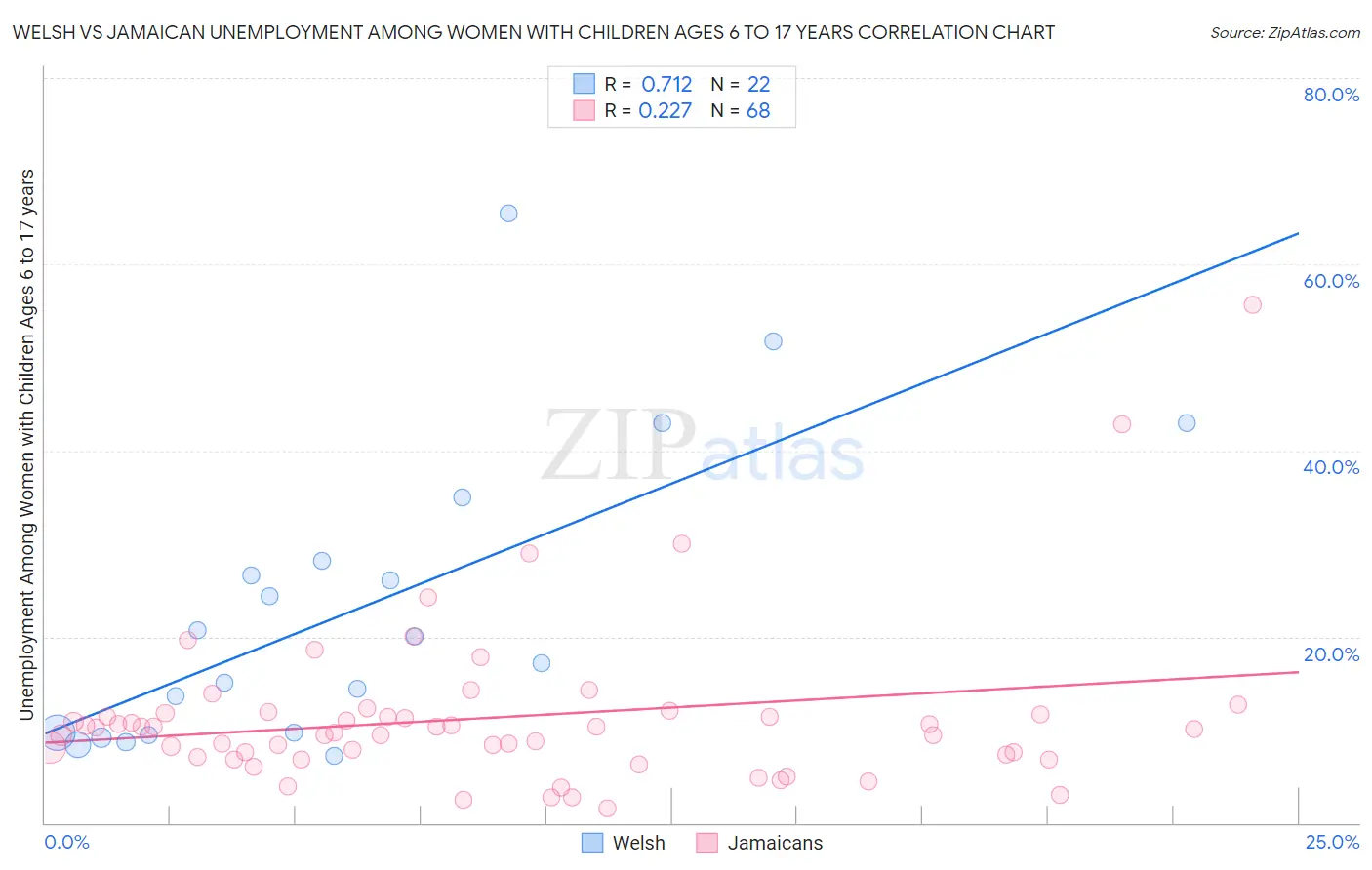 Welsh vs Jamaican Unemployment Among Women with Children Ages 6 to 17 years