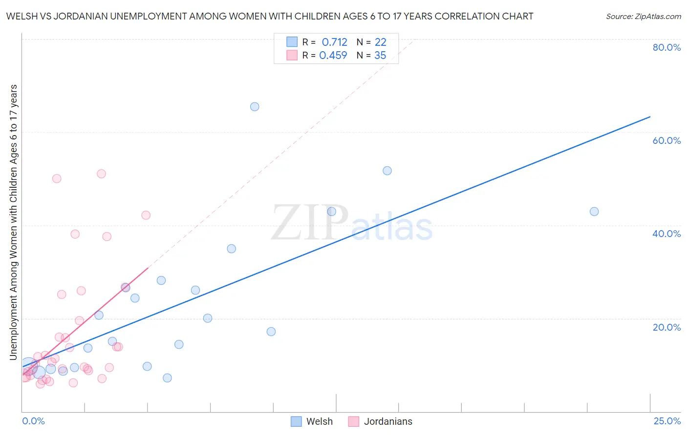 Welsh vs Jordanian Unemployment Among Women with Children Ages 6 to 17 years