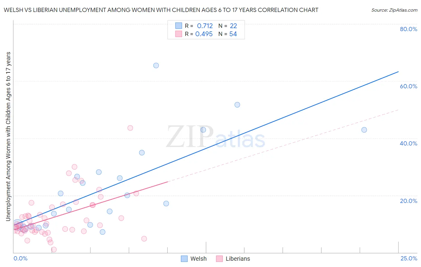 Welsh vs Liberian Unemployment Among Women with Children Ages 6 to 17 years