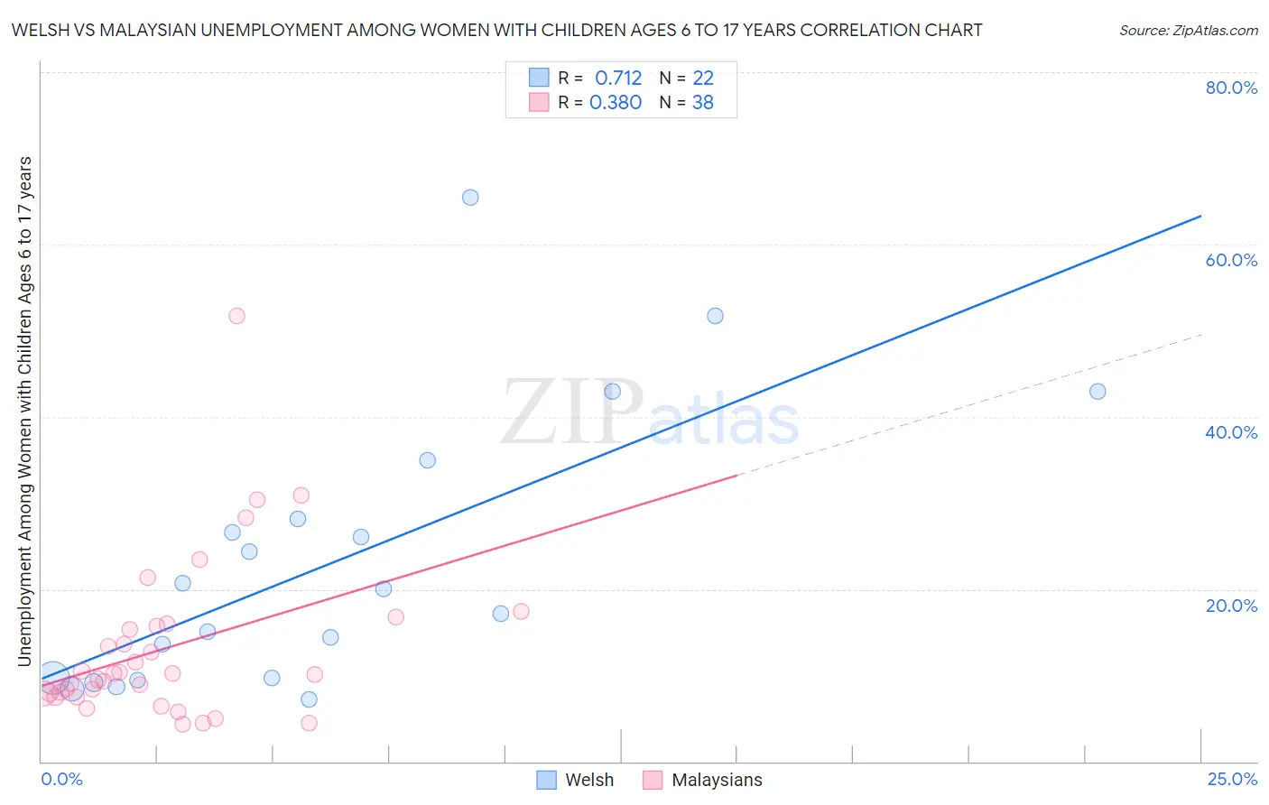Welsh vs Malaysian Unemployment Among Women with Children Ages 6 to 17 years