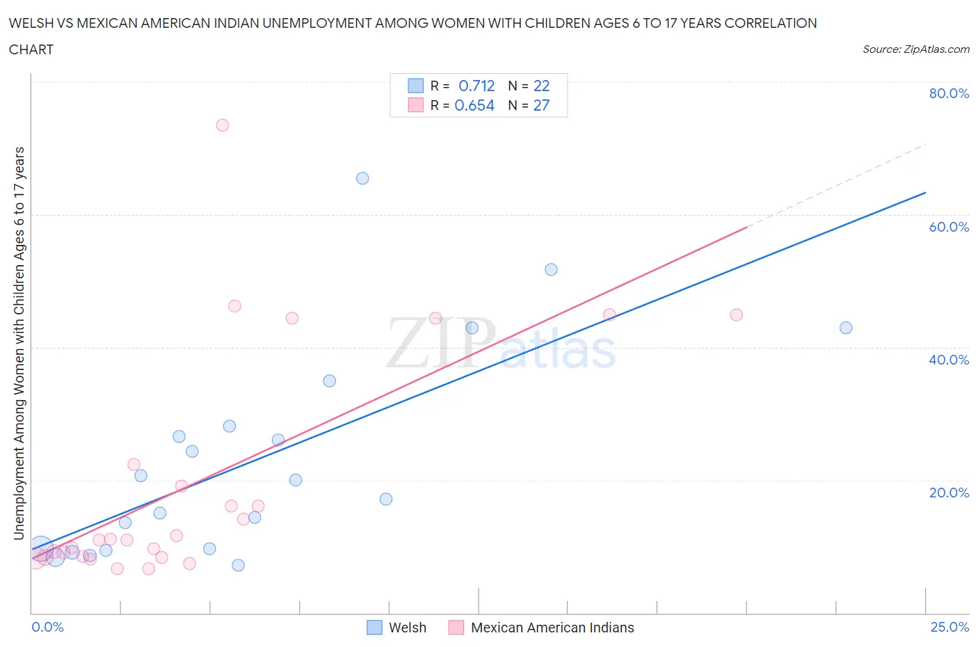 Welsh vs Mexican American Indian Unemployment Among Women with Children Ages 6 to 17 years