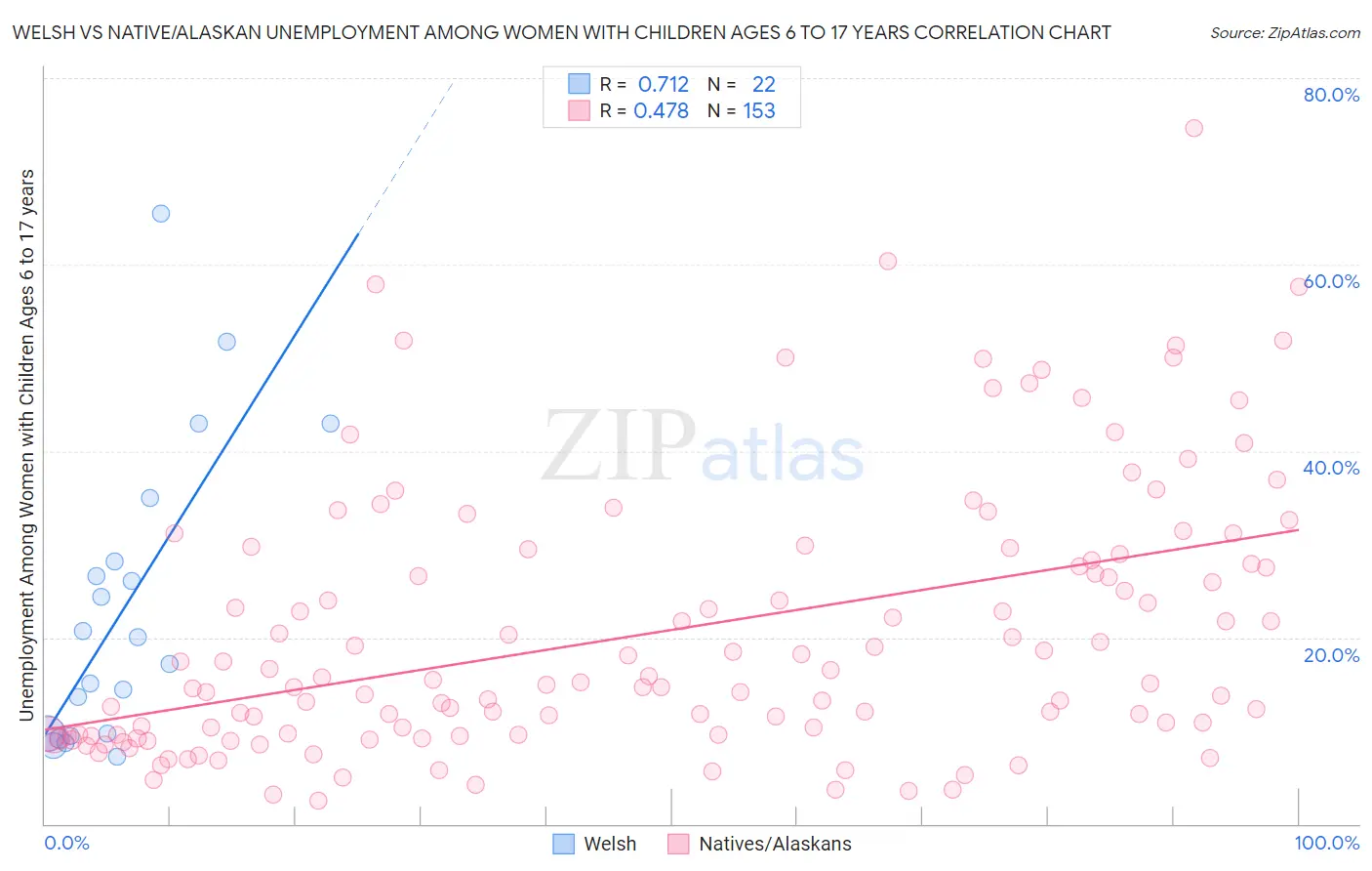 Welsh vs Native/Alaskan Unemployment Among Women with Children Ages 6 to 17 years