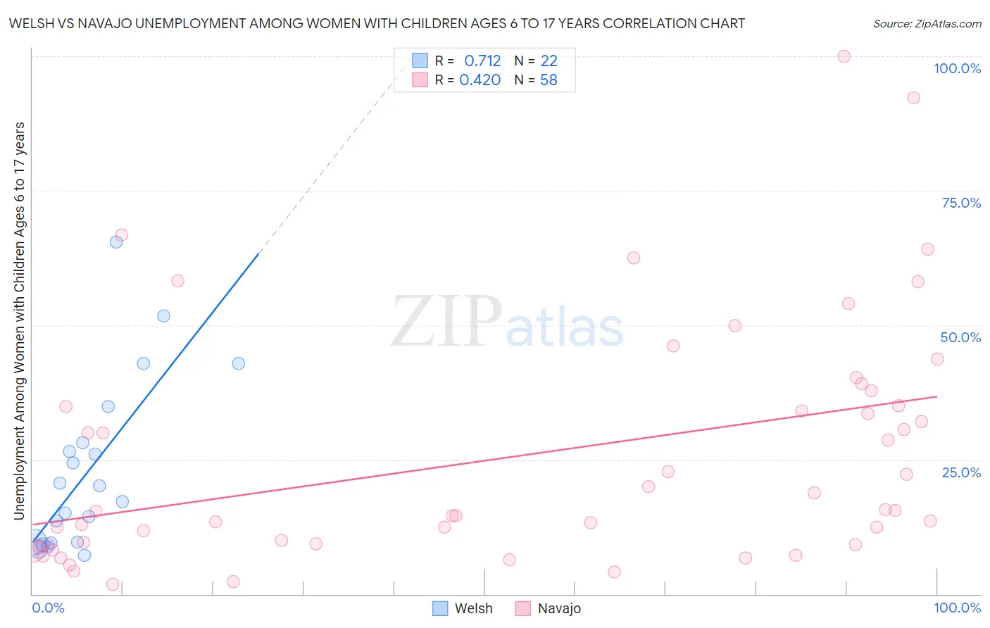 Welsh vs Navajo Unemployment Among Women with Children Ages 6 to 17 years