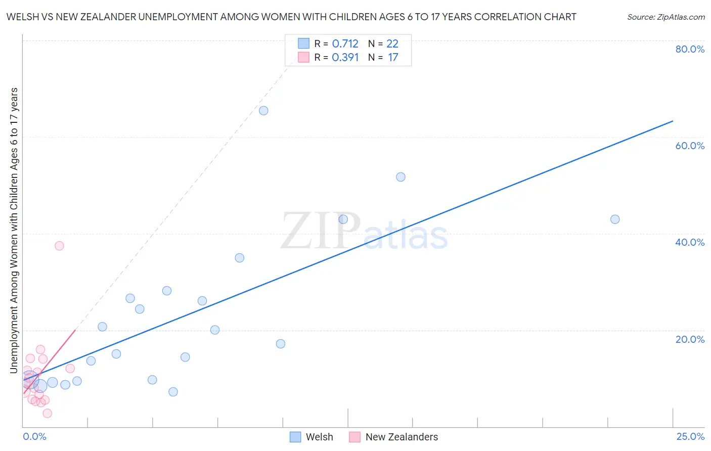 Welsh vs New Zealander Unemployment Among Women with Children Ages 6 to 17 years