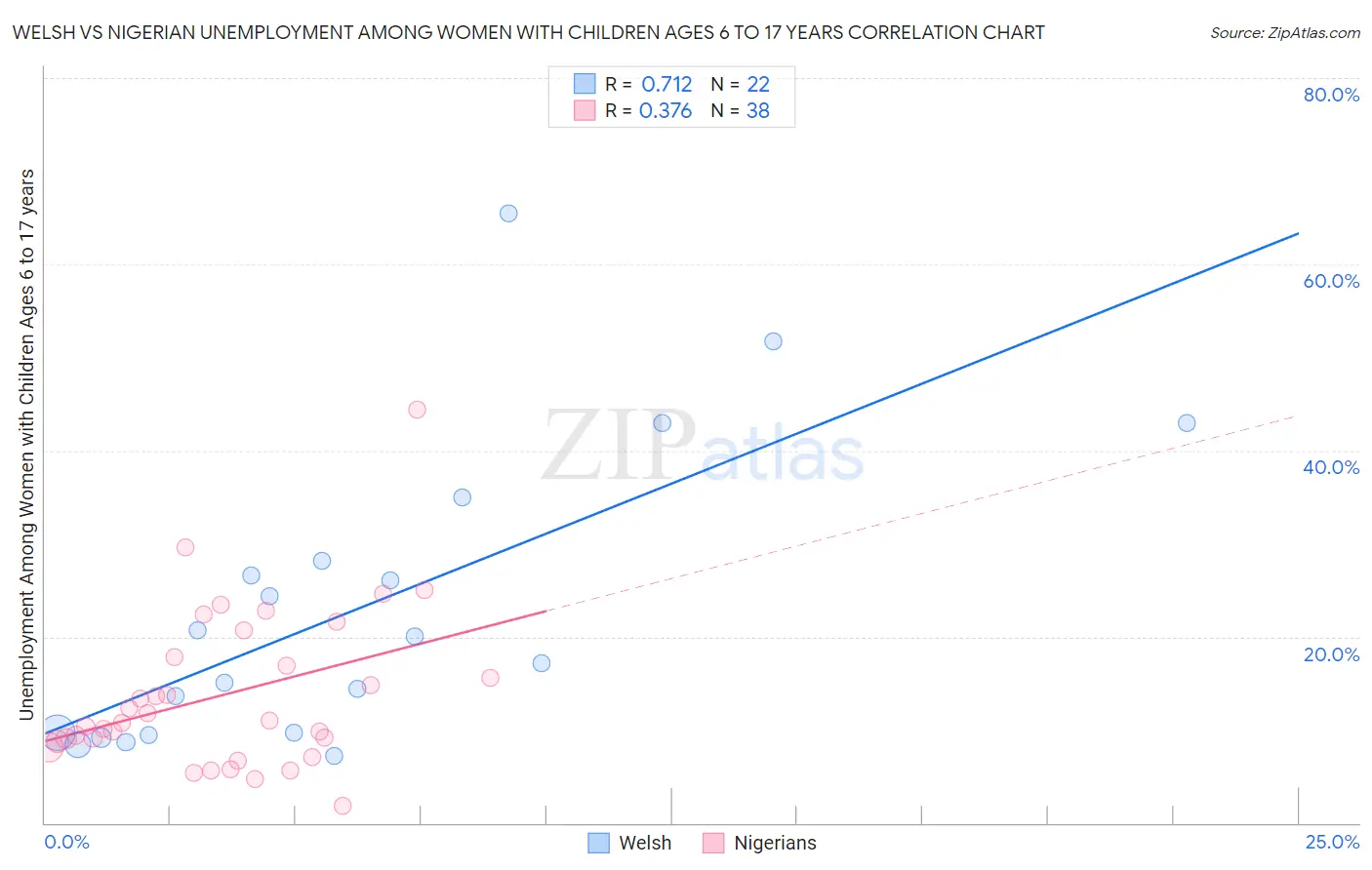 Welsh vs Nigerian Unemployment Among Women with Children Ages 6 to 17 years