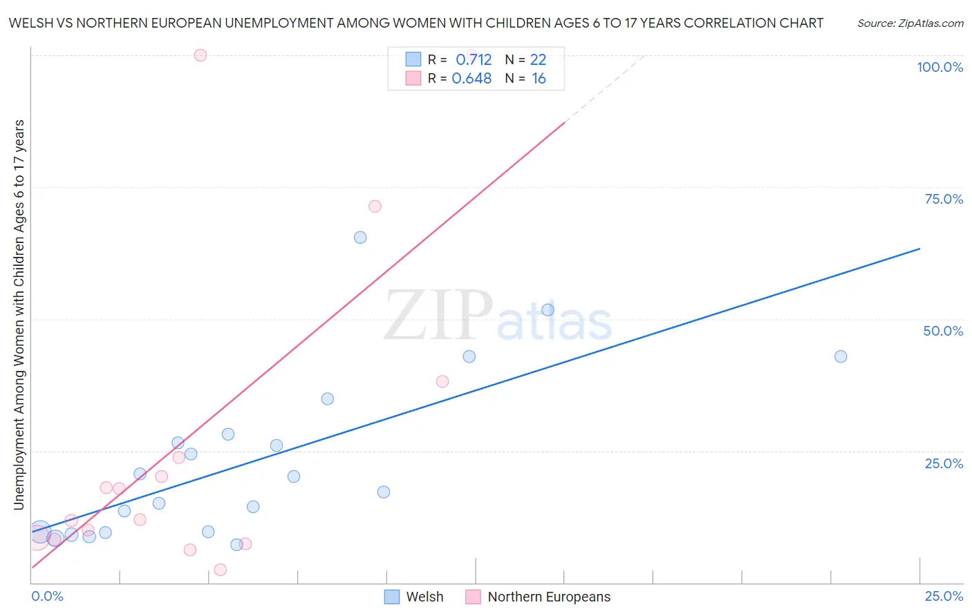 Welsh vs Northern European Unemployment Among Women with Children Ages 6 to 17 years