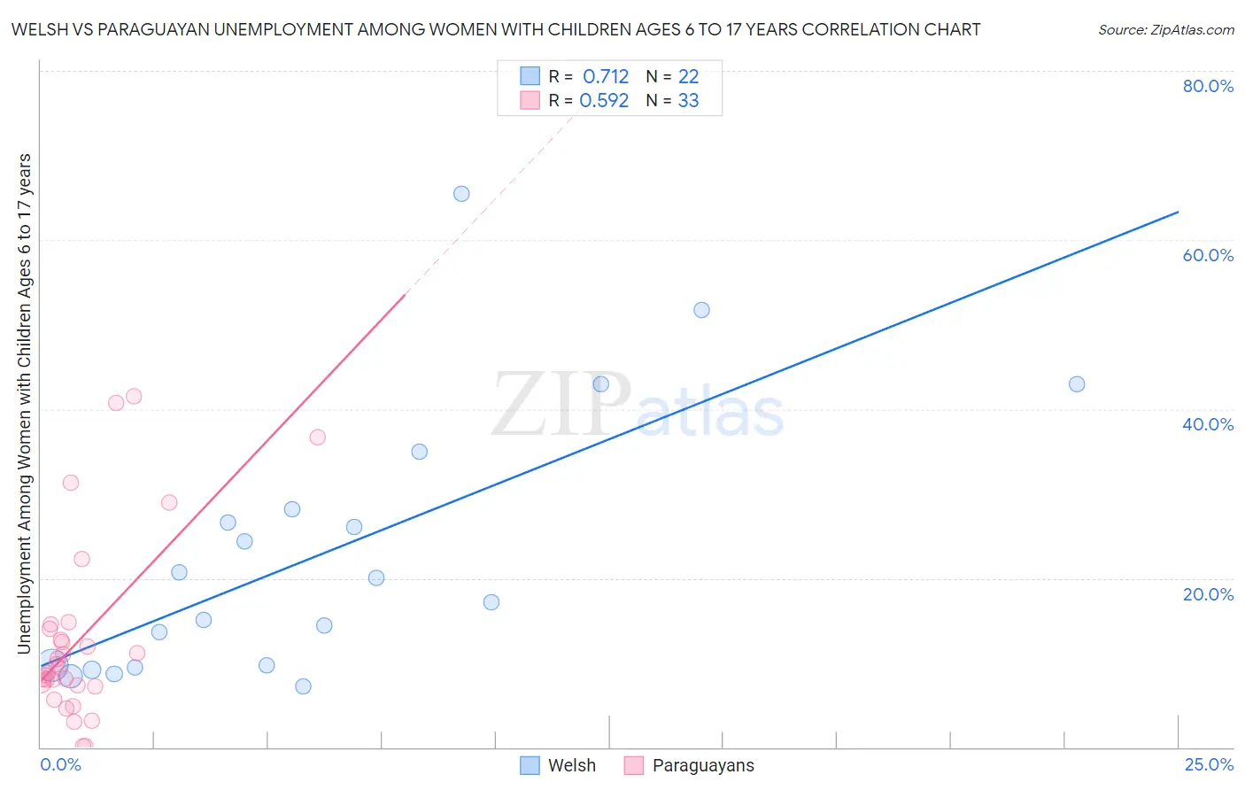 Welsh vs Paraguayan Unemployment Among Women with Children Ages 6 to 17 years