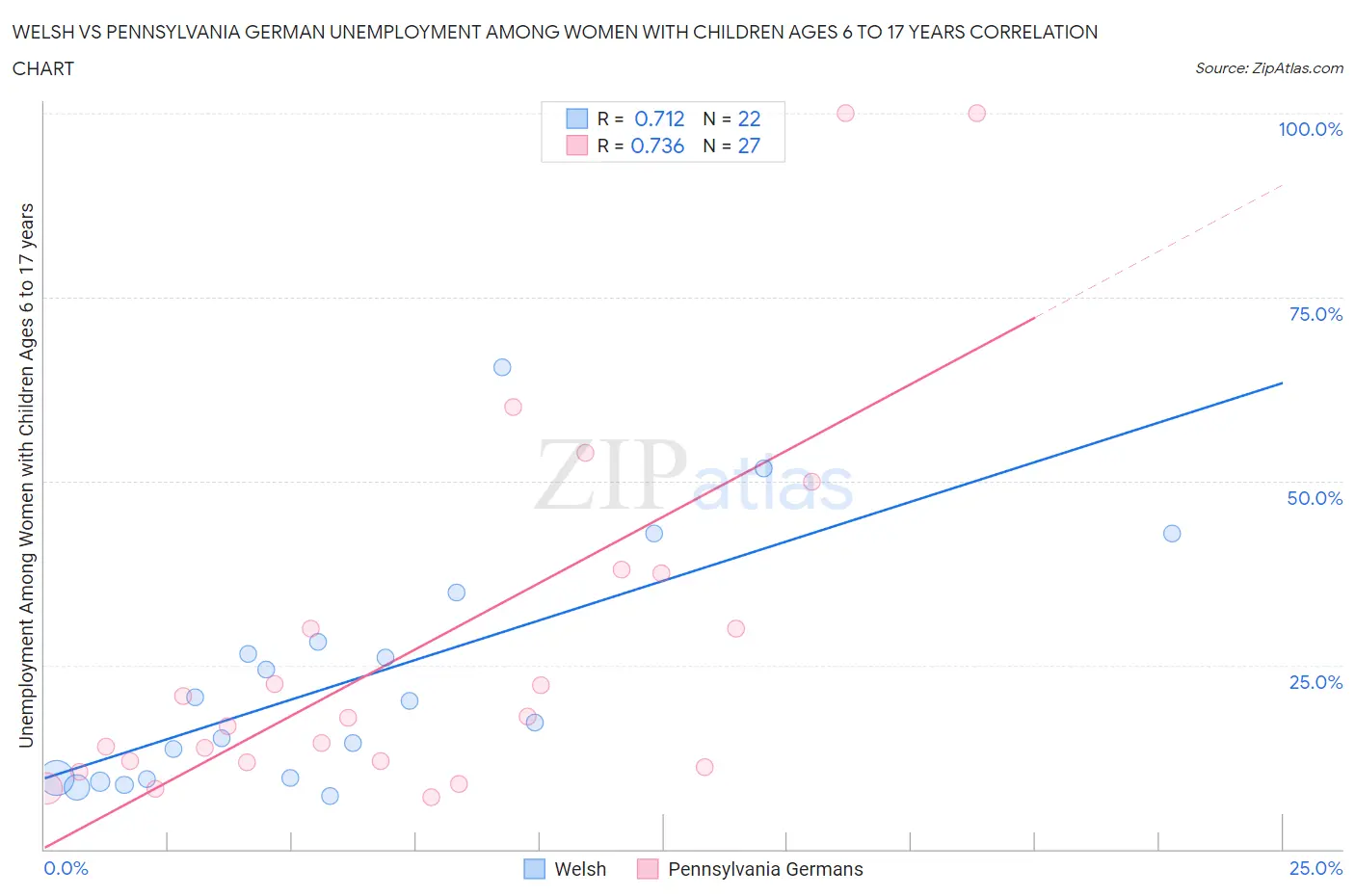 Welsh vs Pennsylvania German Unemployment Among Women with Children Ages 6 to 17 years