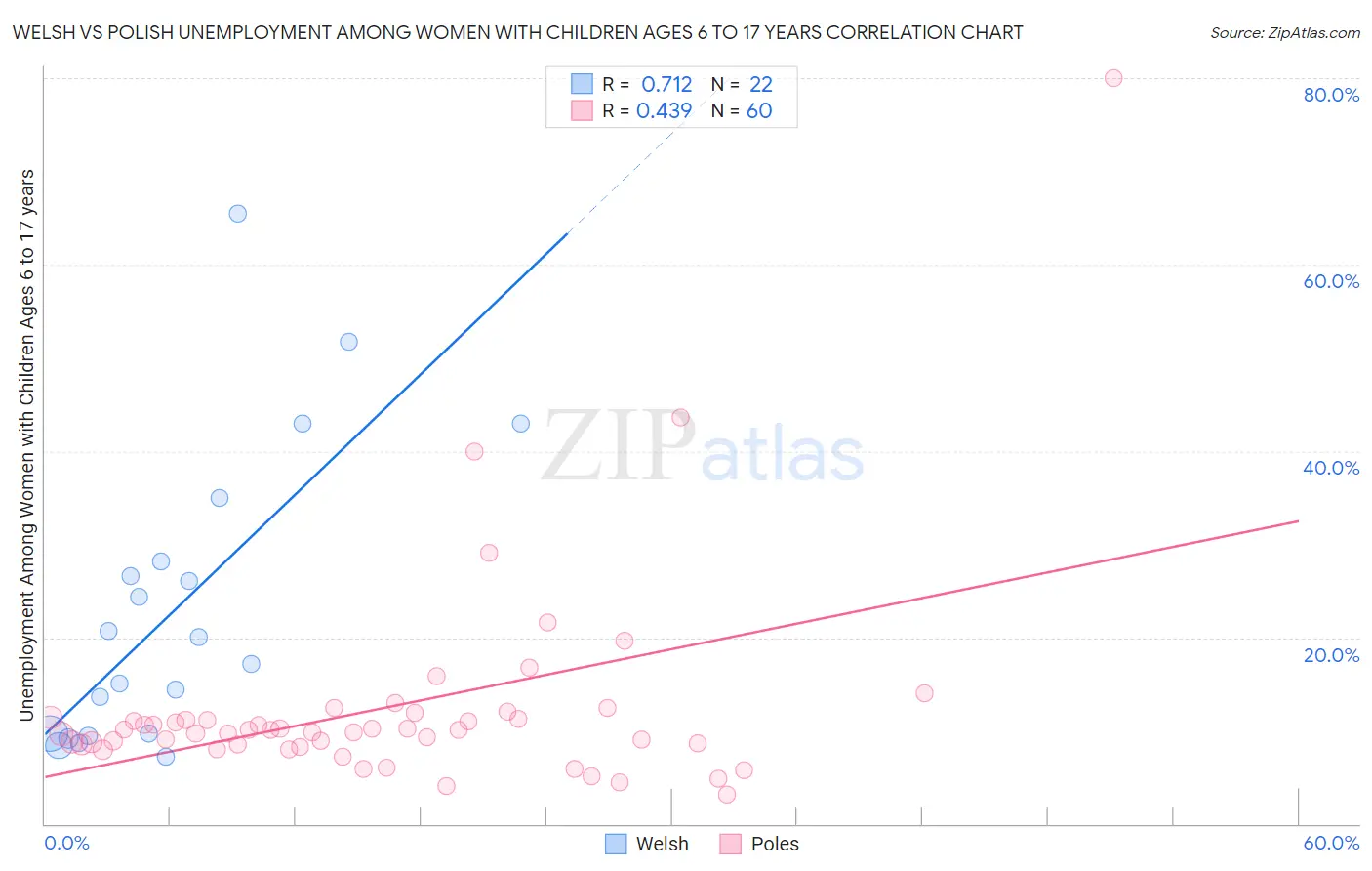 Welsh vs Polish Unemployment Among Women with Children Ages 6 to 17 years