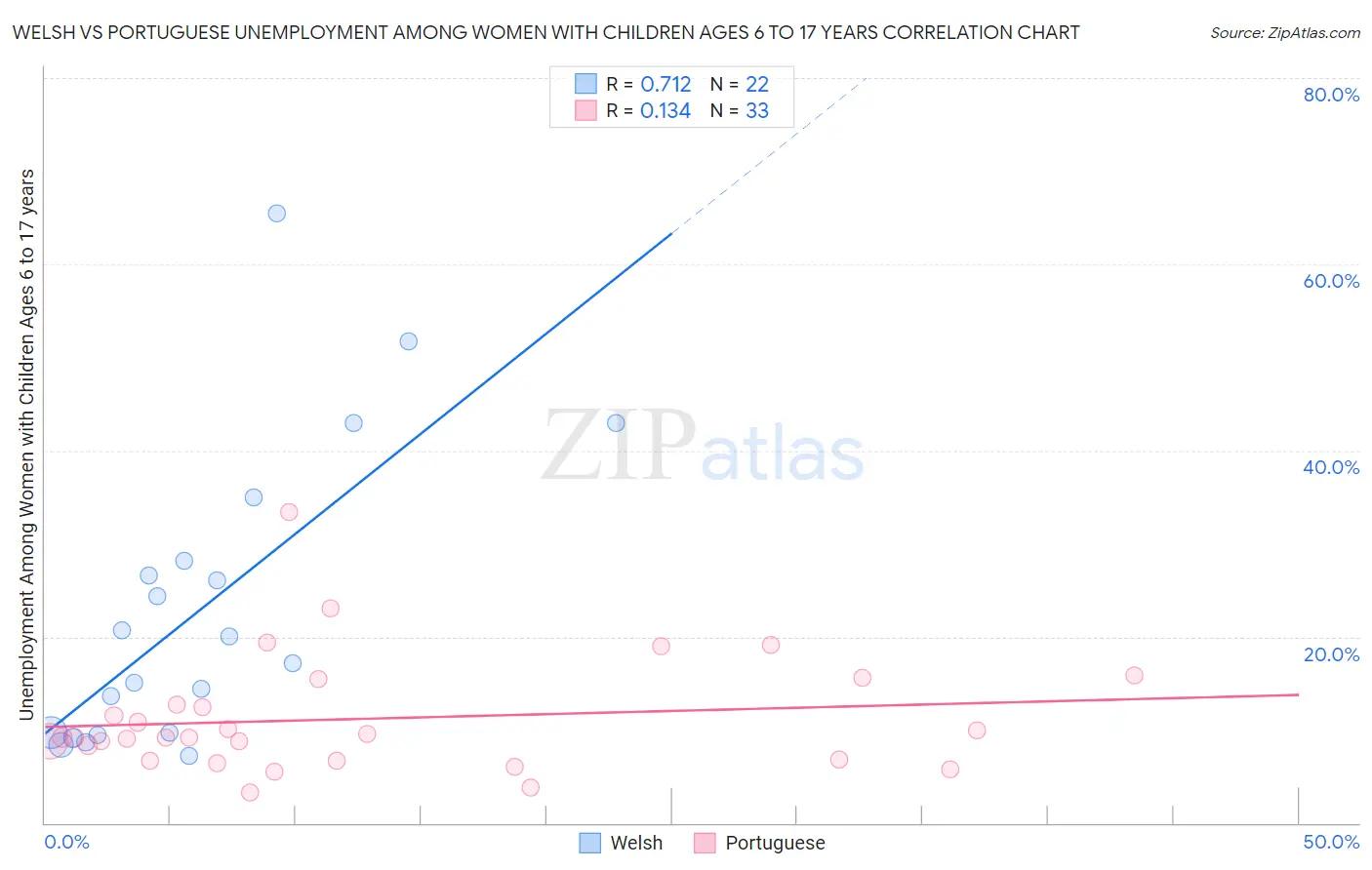 Welsh vs Portuguese Unemployment Among Women with Children Ages 6 to 17 years