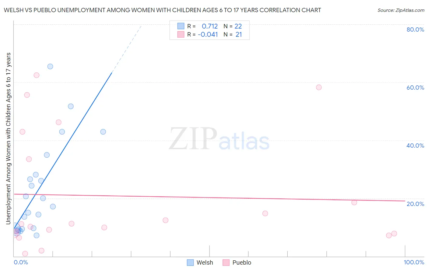 Welsh vs Pueblo Unemployment Among Women with Children Ages 6 to 17 years