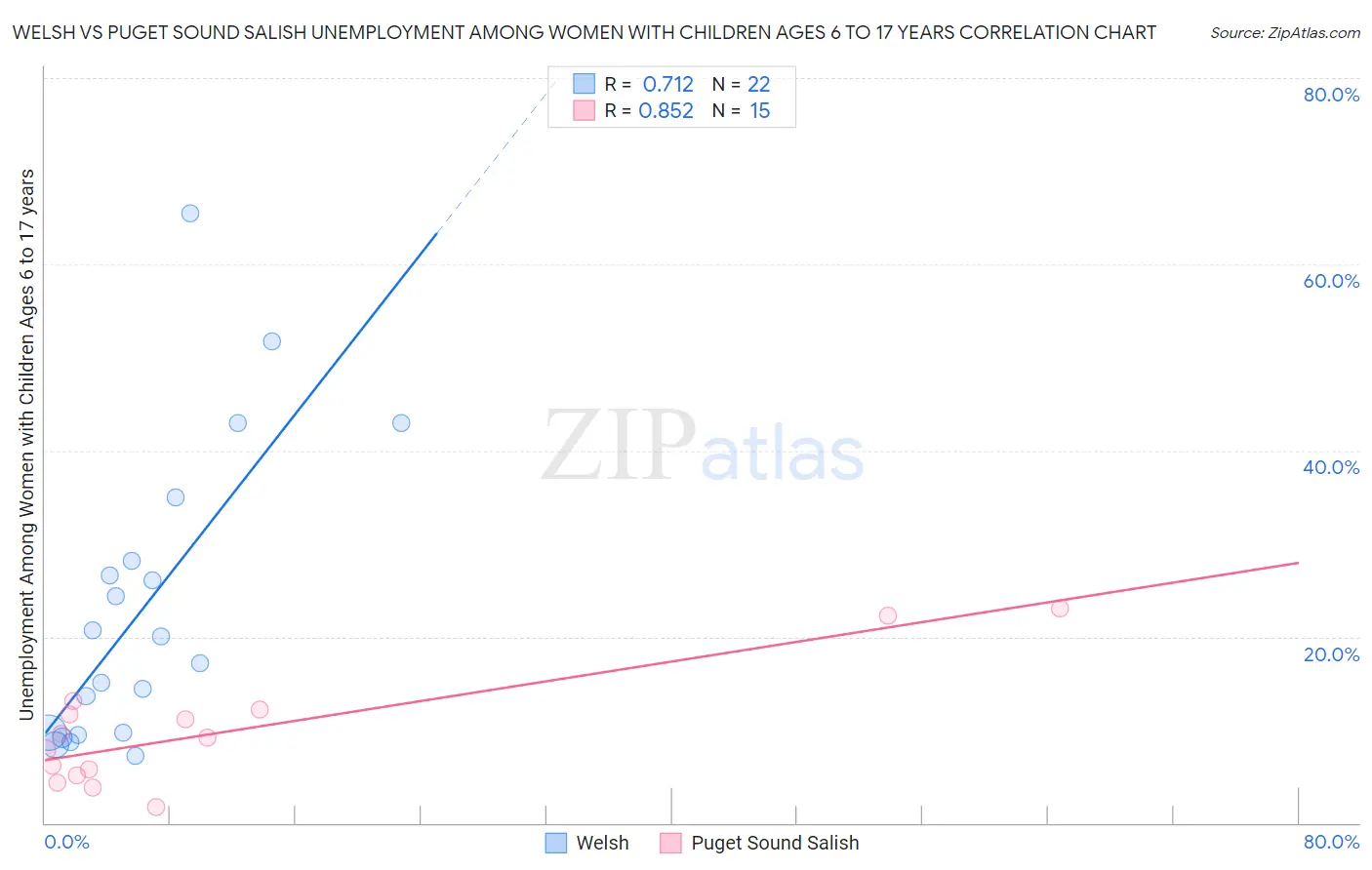 Welsh vs Puget Sound Salish Unemployment Among Women with Children Ages 6 to 17 years