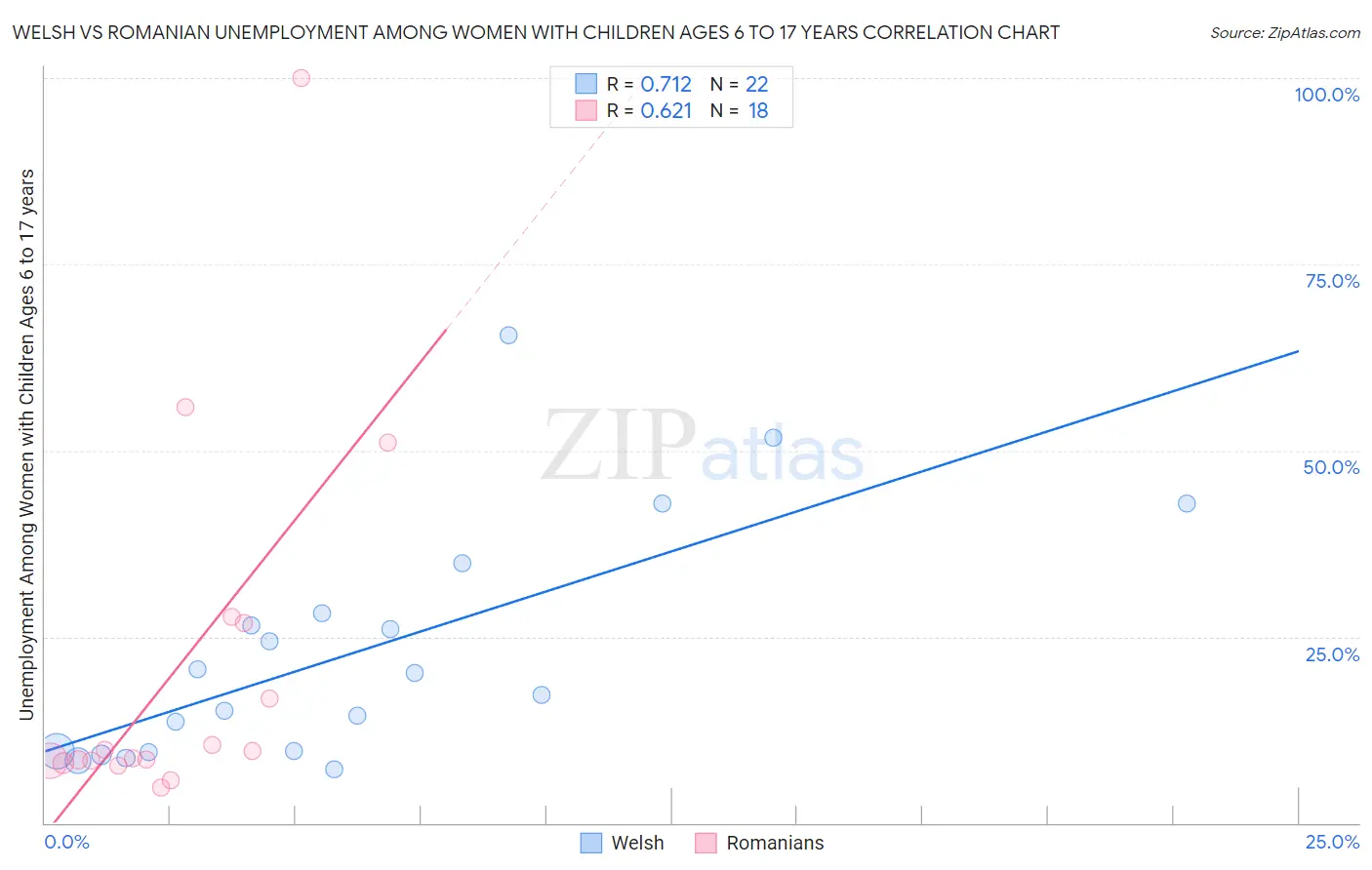Welsh vs Romanian Unemployment Among Women with Children Ages 6 to 17 years