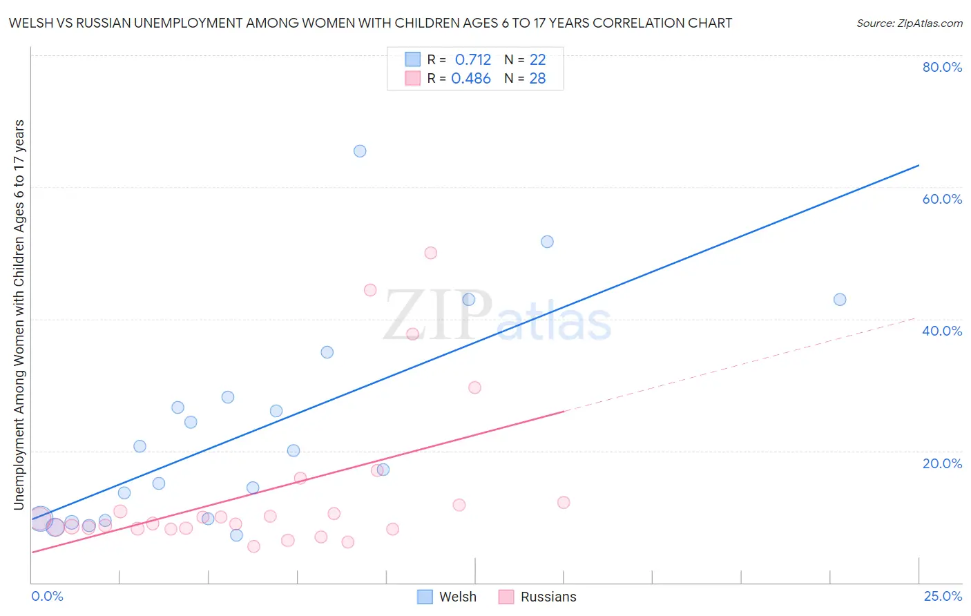 Welsh vs Russian Unemployment Among Women with Children Ages 6 to 17 years