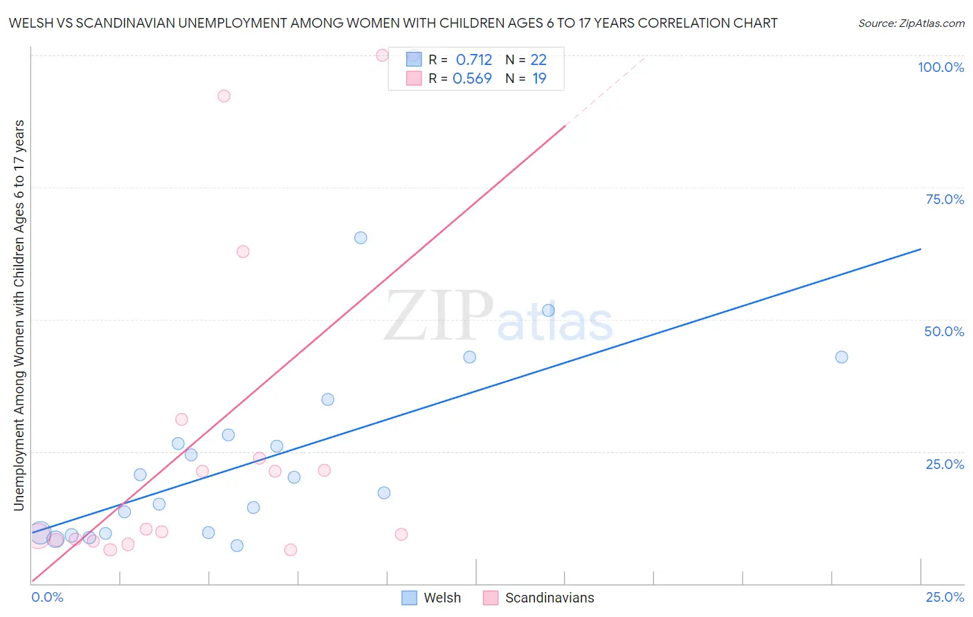 Welsh vs Scandinavian Unemployment Among Women with Children Ages 6 to 17 years