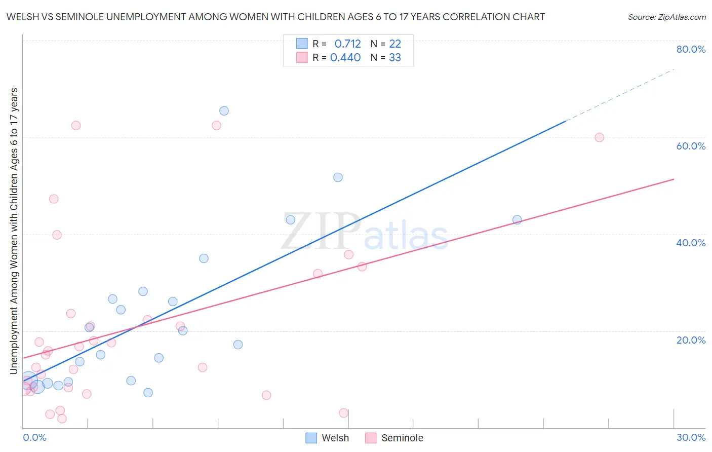 Welsh vs Seminole Unemployment Among Women with Children Ages 6 to 17 years