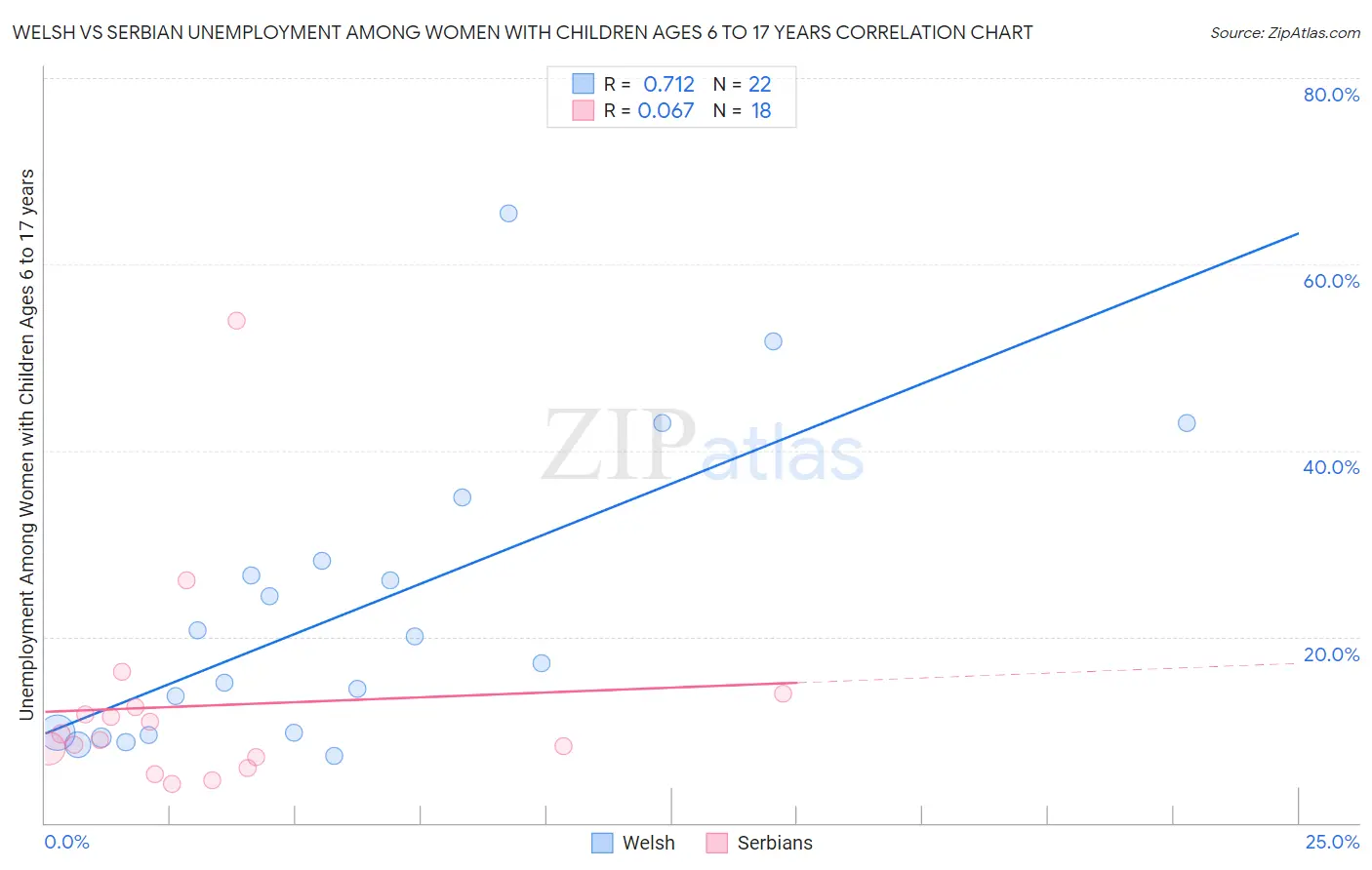 Welsh vs Serbian Unemployment Among Women with Children Ages 6 to 17 years