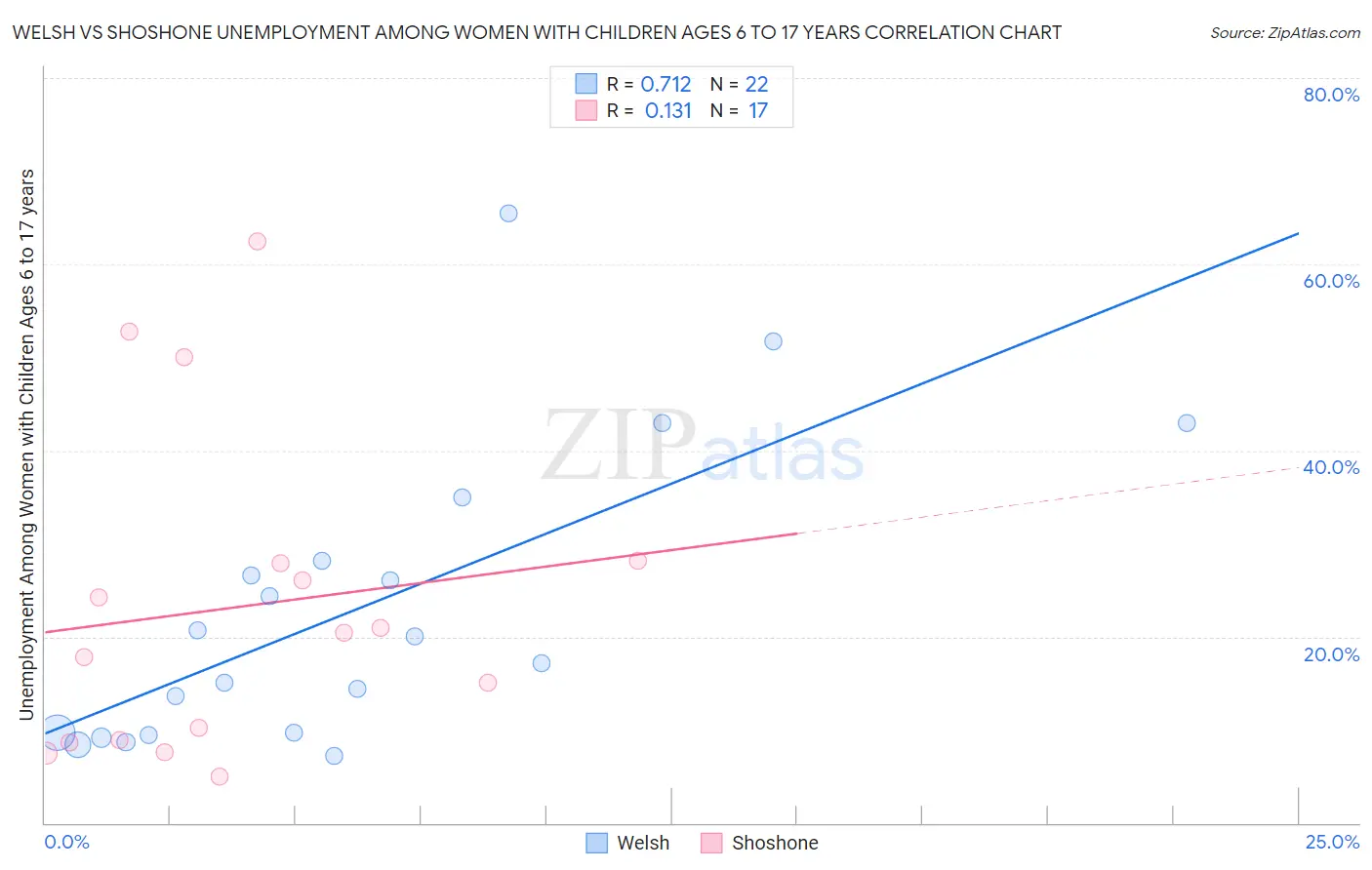 Welsh vs Shoshone Unemployment Among Women with Children Ages 6 to 17 years